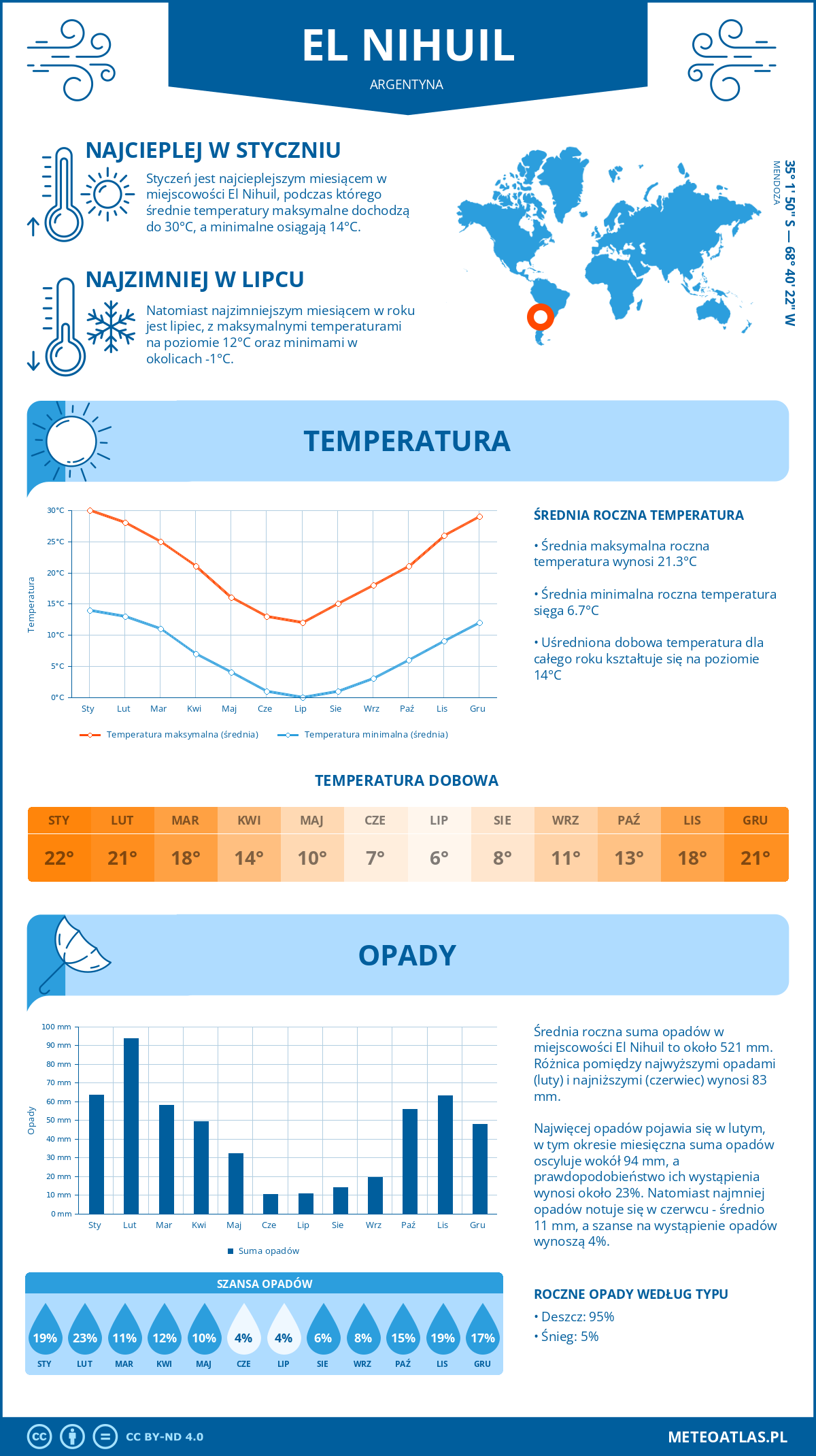 Pogoda El Nihuil (Argentyna). Temperatura oraz opady.