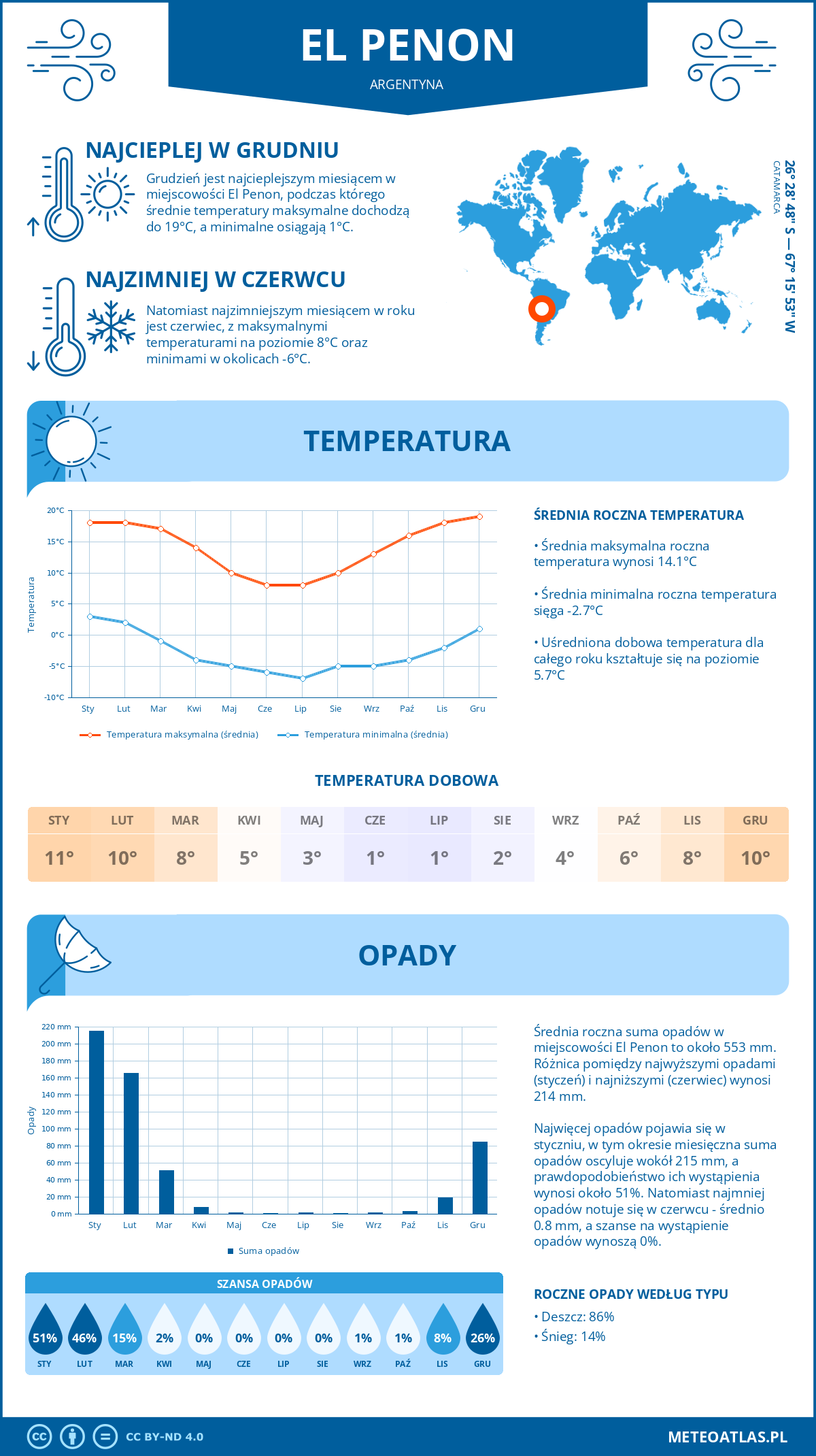 Pogoda El Penon (Argentyna). Temperatura oraz opady.