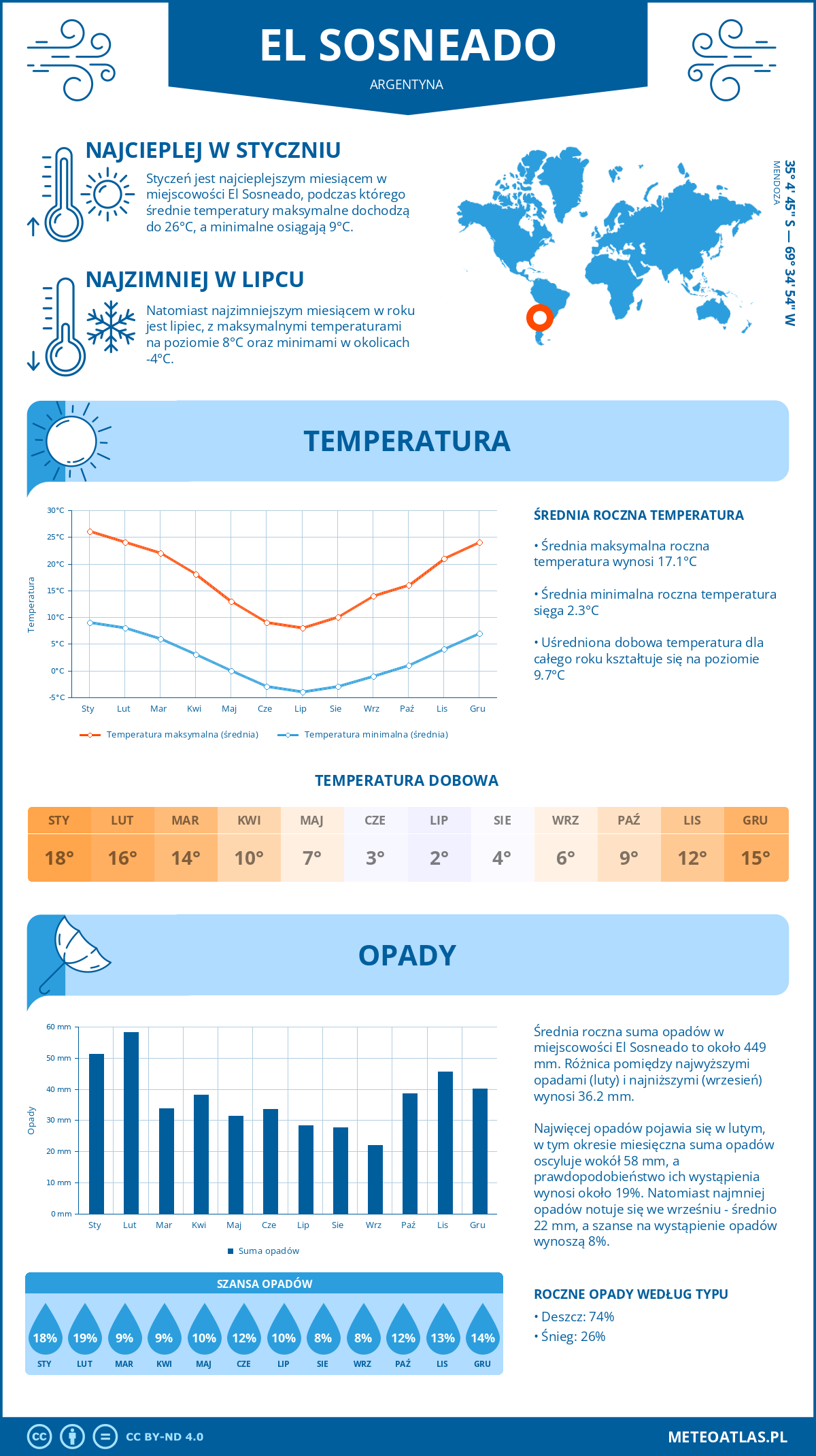 Pogoda El Sosneado (Argentyna). Temperatura oraz opady.