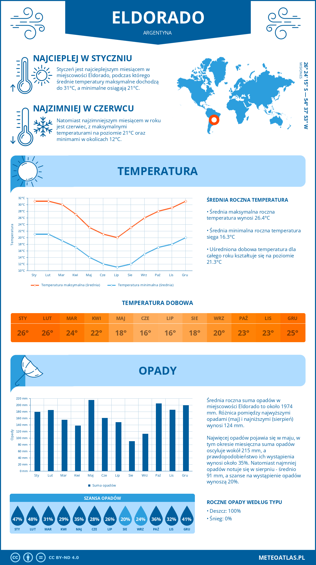 Infografika: Eldorado (Argentyna) – miesięczne temperatury i opady z wykresami rocznych trendów pogodowych