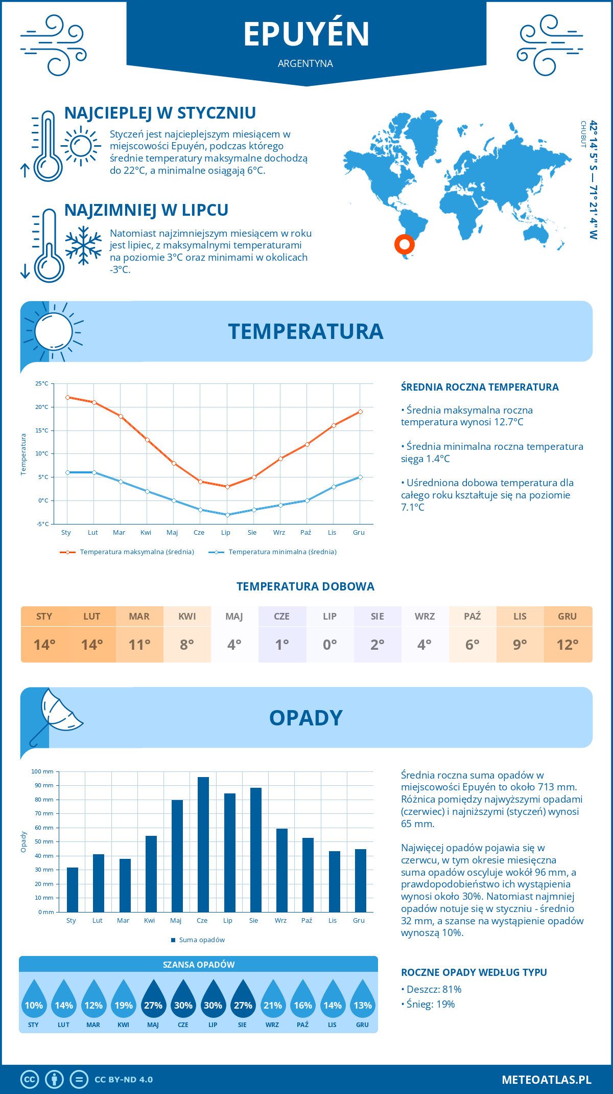 Infografika: Epuyén (Argentyna) – miesięczne temperatury i opady z wykresami rocznych trendów pogodowych