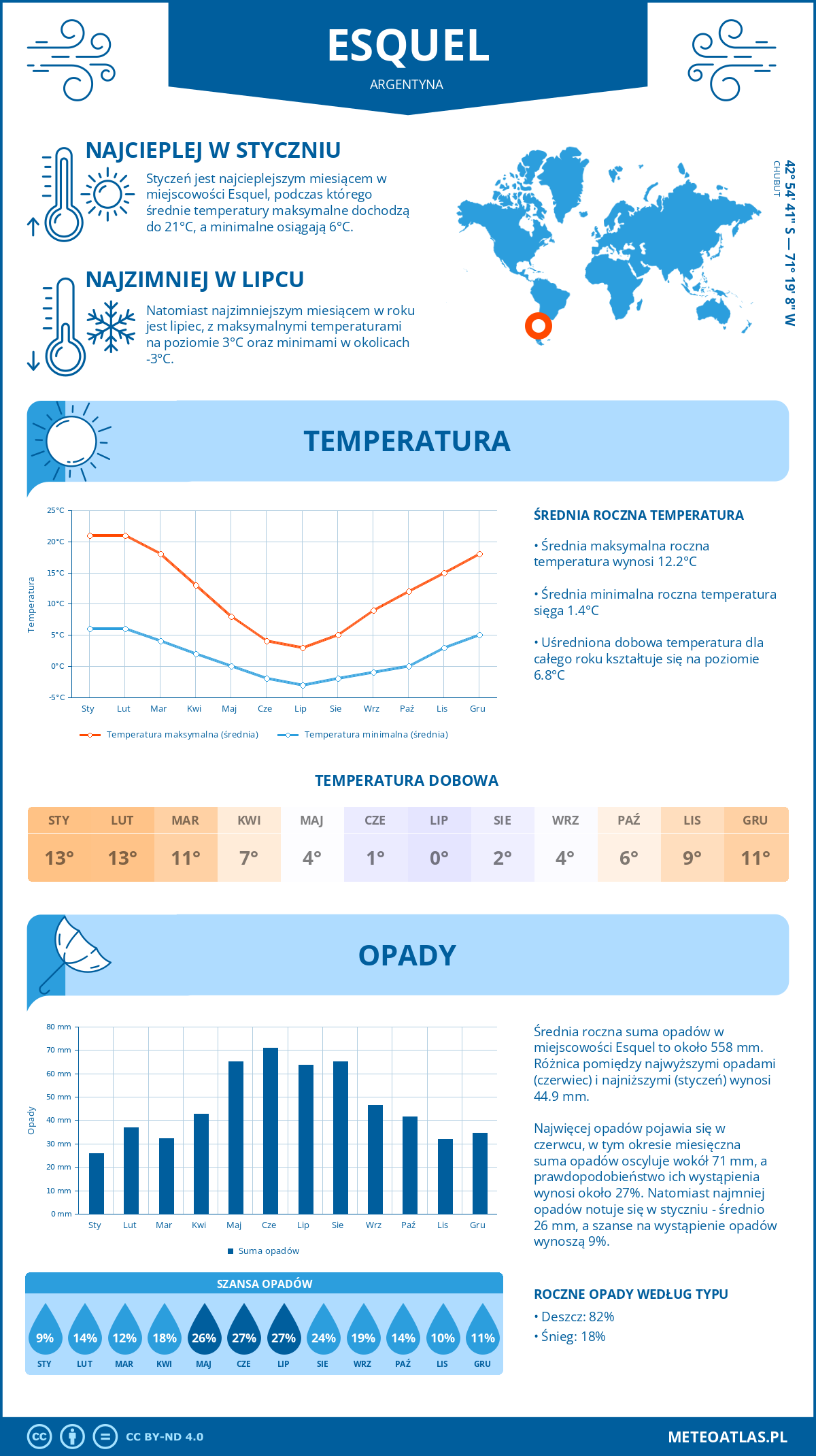 Pogoda Esquel (Argentyna). Temperatura oraz opady.