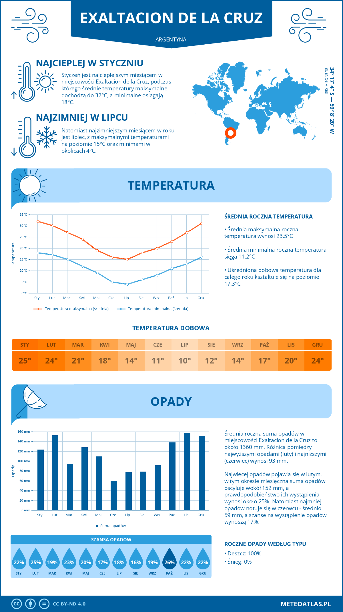 Pogoda Exaltacion de la Cruz (Argentyna). Temperatura oraz opady.