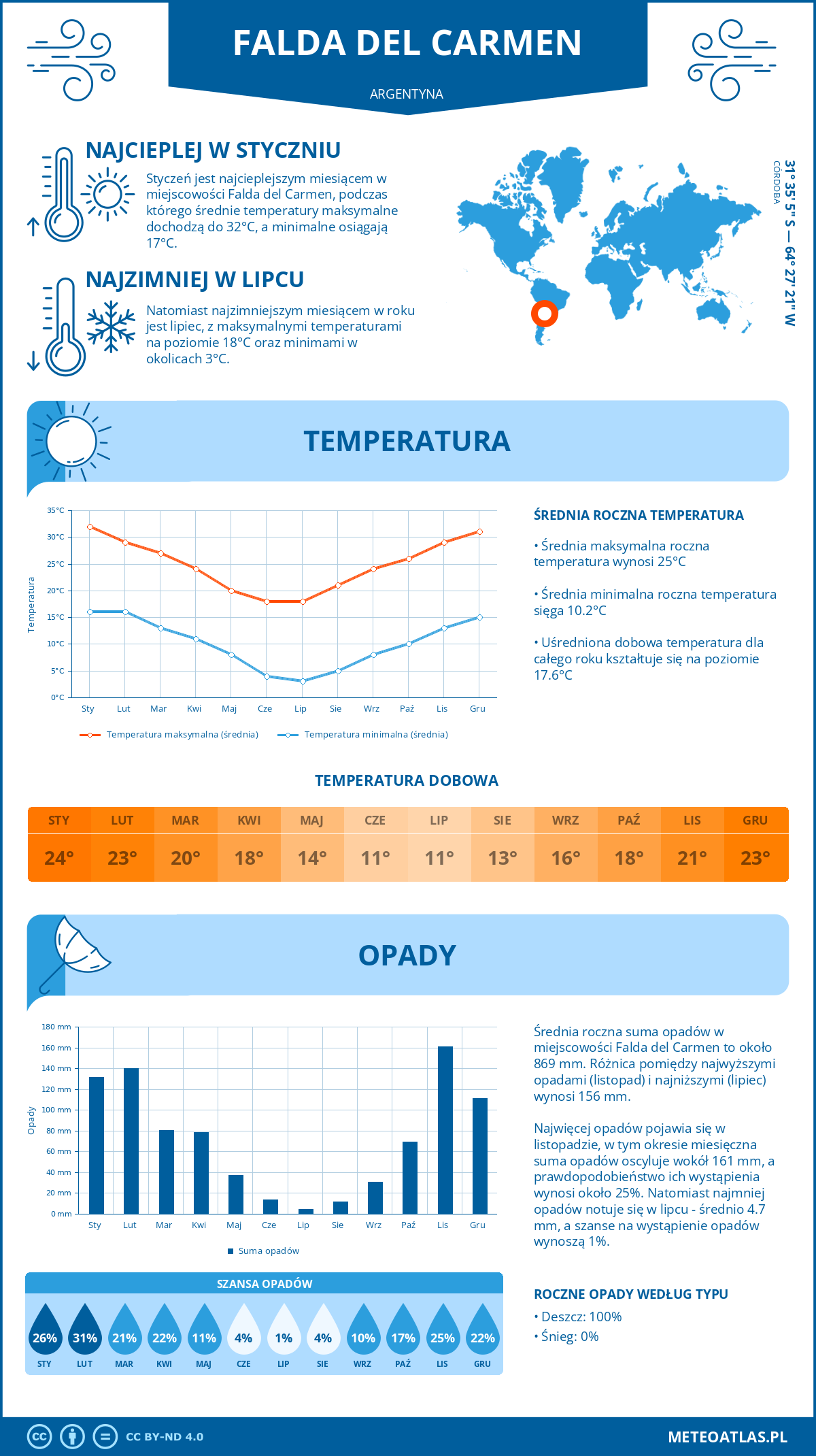 Pogoda Falda del Carmen (Argentyna). Temperatura oraz opady.