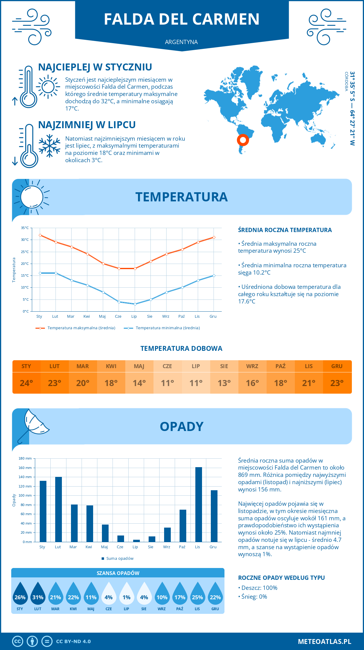 Infografika: Falda del Carmen (Argentyna) – miesięczne temperatury i opady z wykresami rocznych trendów pogodowych