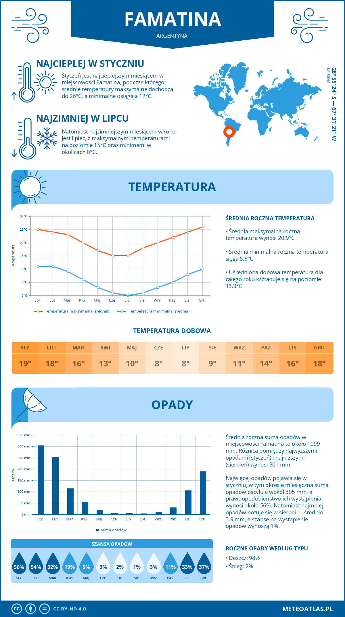 Infografika: Famatina (Argentyna) – miesięczne temperatury i opady z wykresami rocznych trendów pogodowych