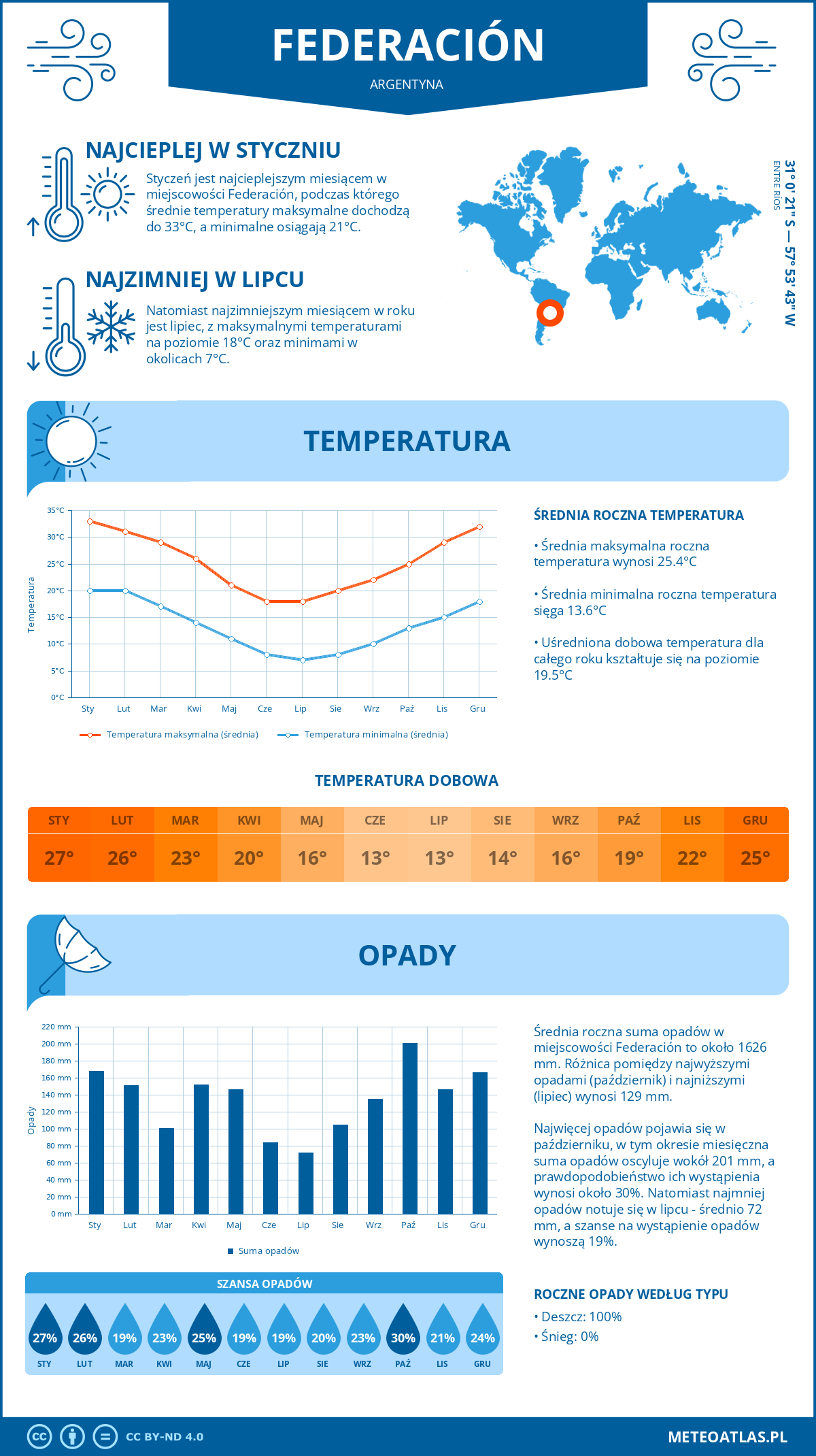 Pogoda Federación (Argentyna). Temperatura oraz opady.