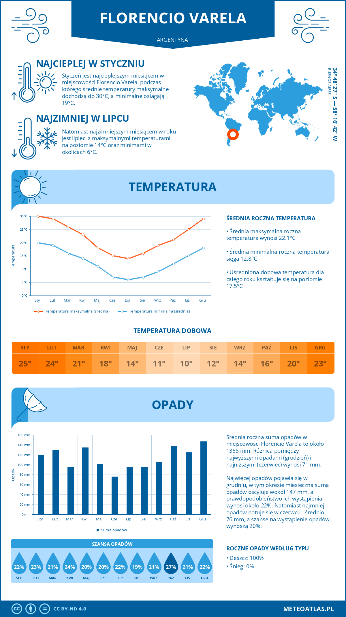 Pogoda Florencio Varela (Argentyna). Temperatura oraz opady.