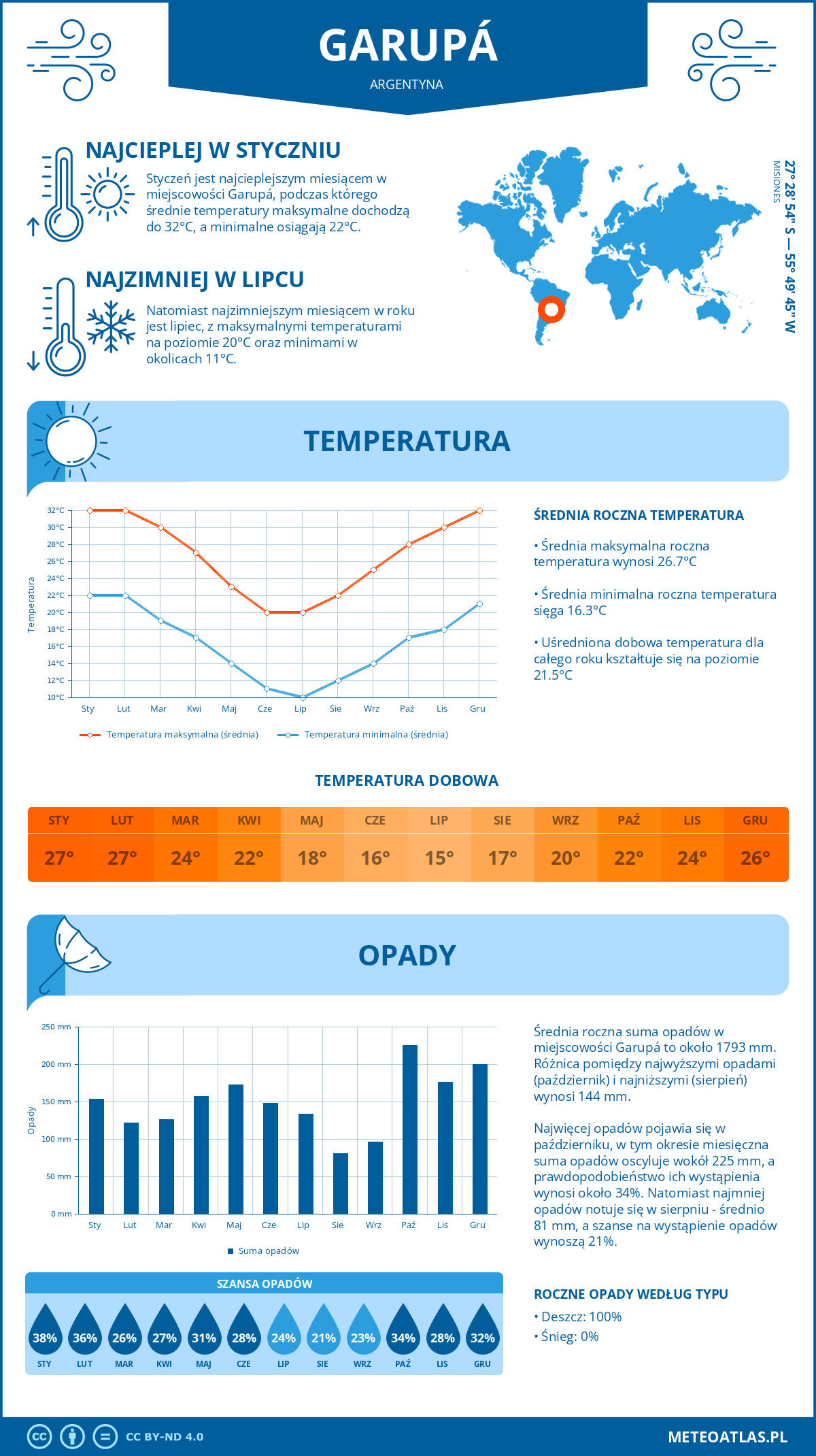 Infografika: Garupá (Argentyna) – miesięczne temperatury i opady z wykresami rocznych trendów pogodowych