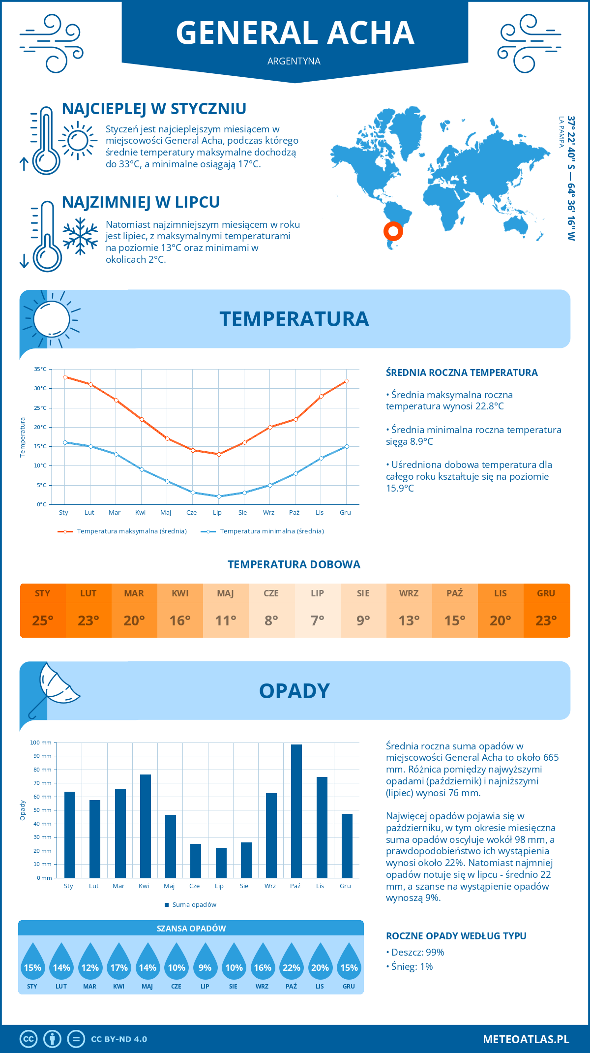 Pogoda General Acha (Argentyna). Temperatura oraz opady.