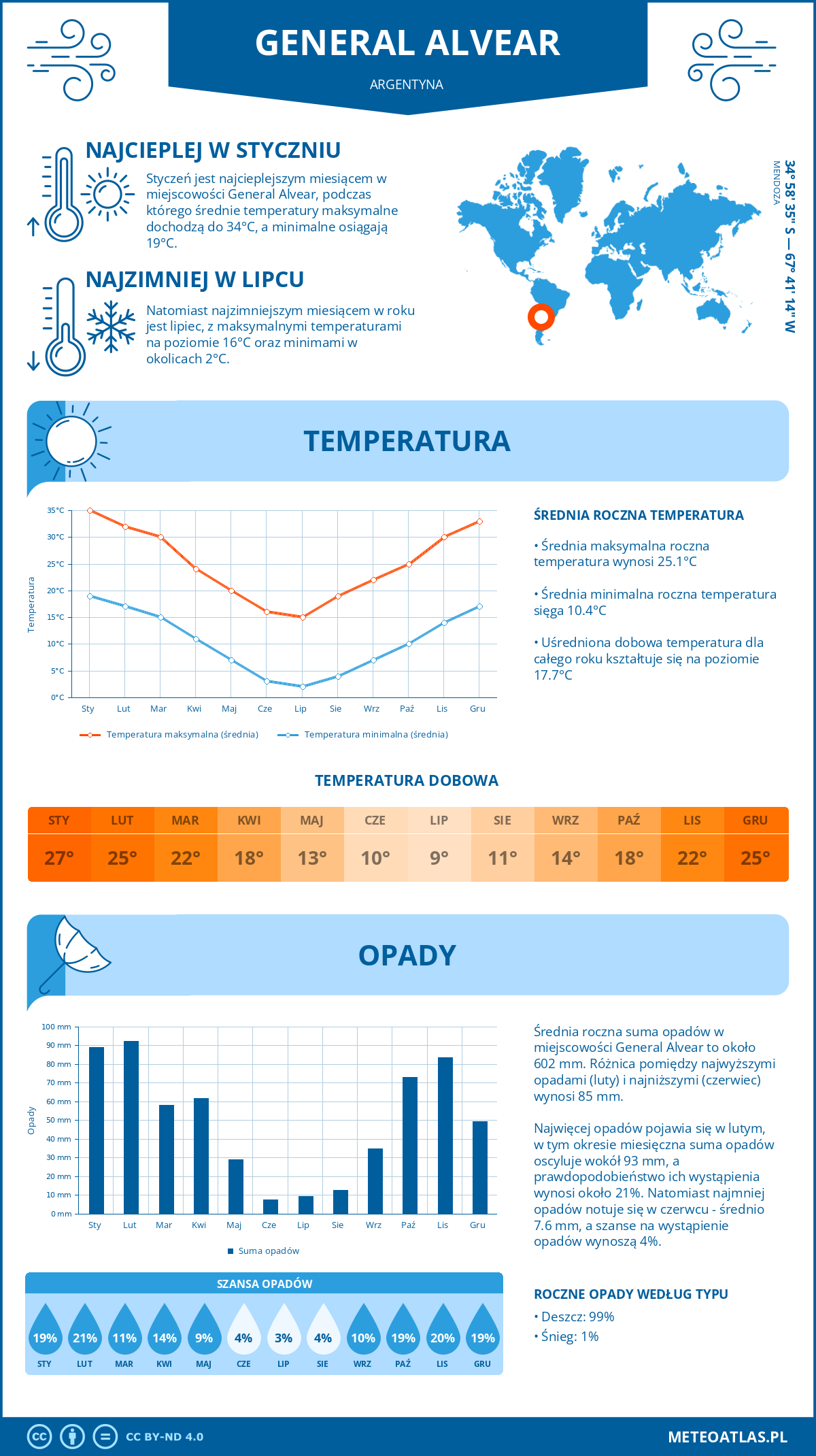 Pogoda General Alvear (Argentyna). Temperatura oraz opady.