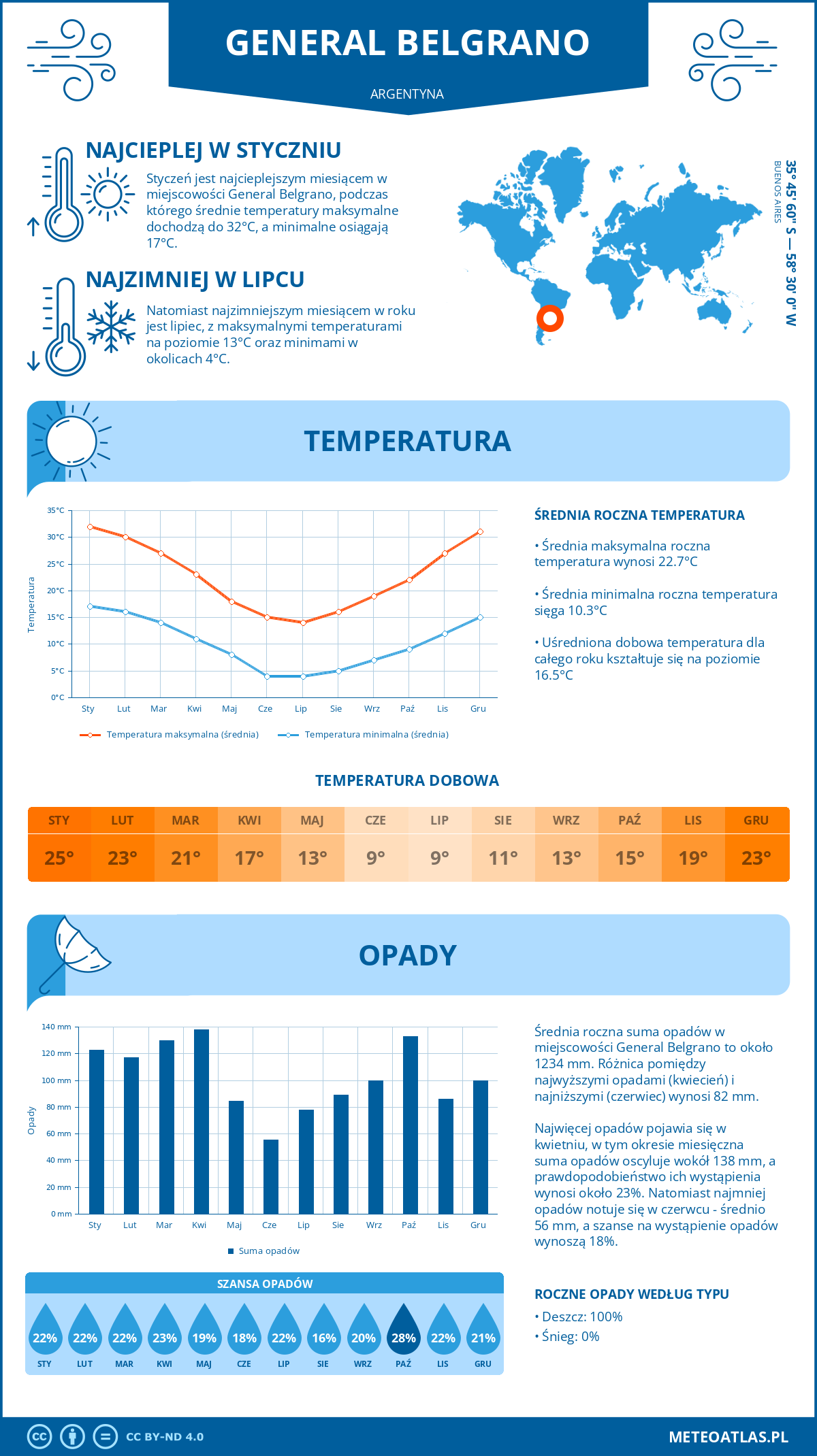 Pogoda General Belgrano (Argentyna). Temperatura oraz opady.