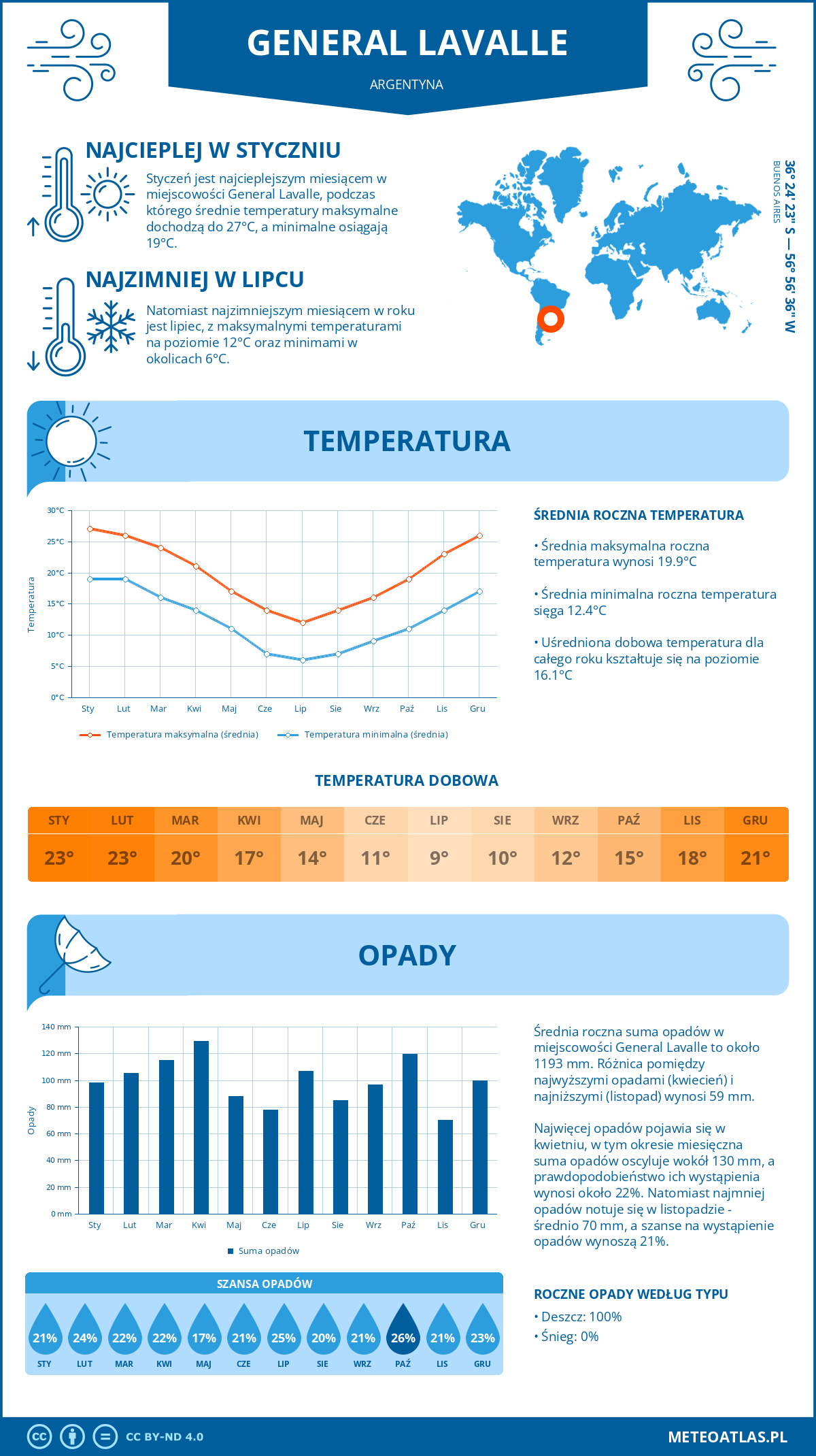 Pogoda General Lavalle (Argentyna). Temperatura oraz opady.