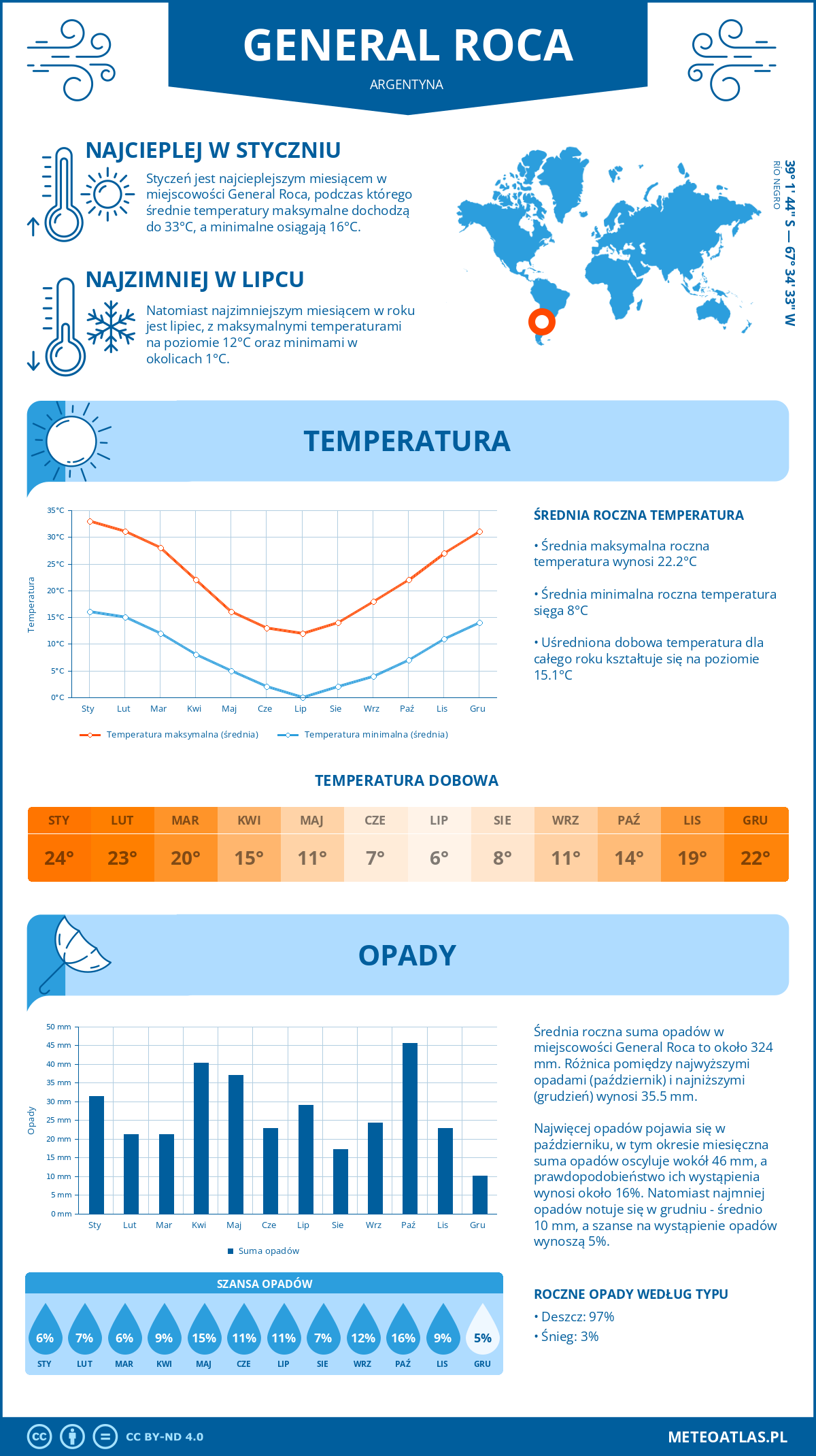 Pogoda General Roca (Argentyna). Temperatura oraz opady.