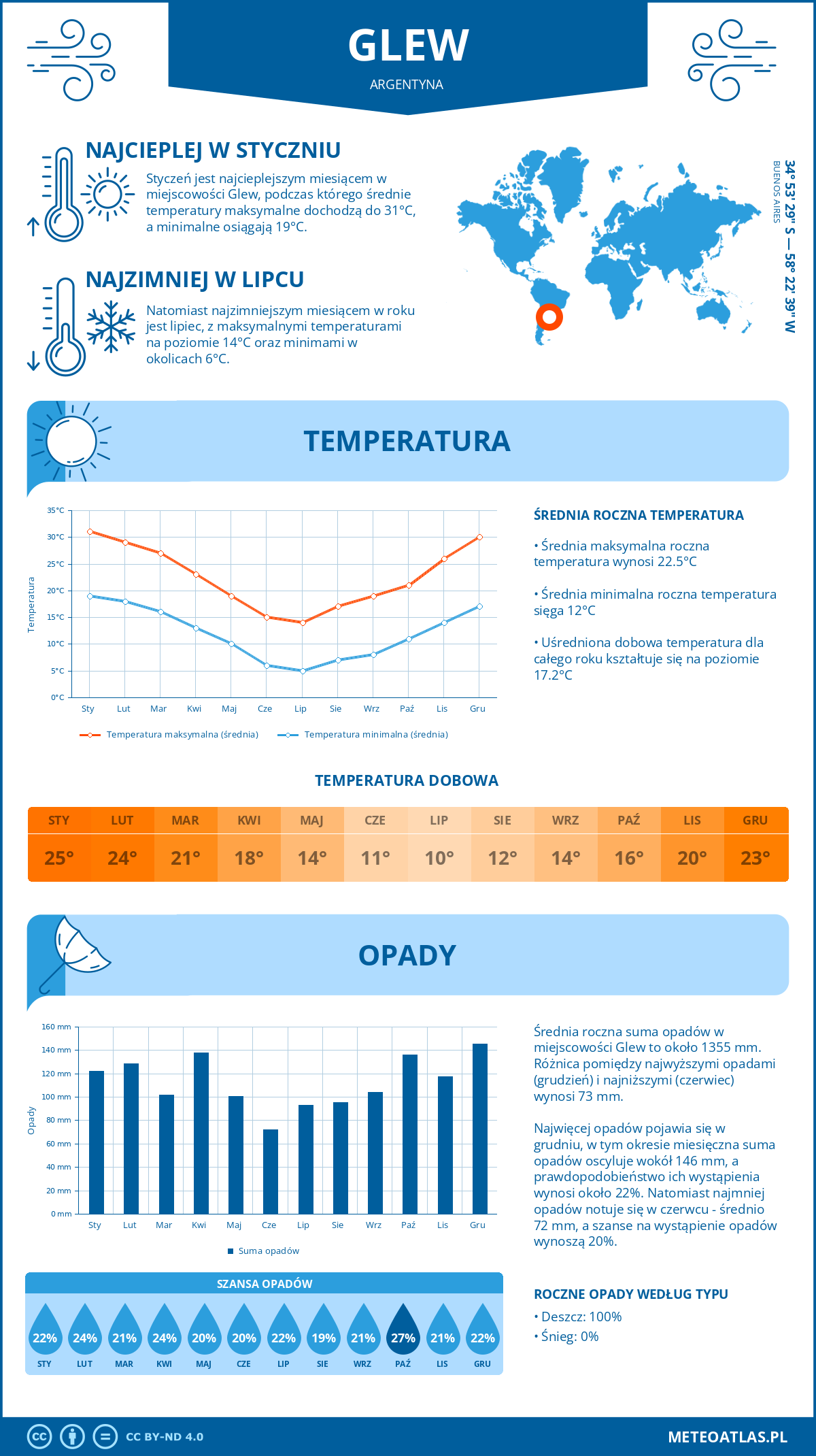 Pogoda Glew (Argentyna). Temperatura oraz opady.