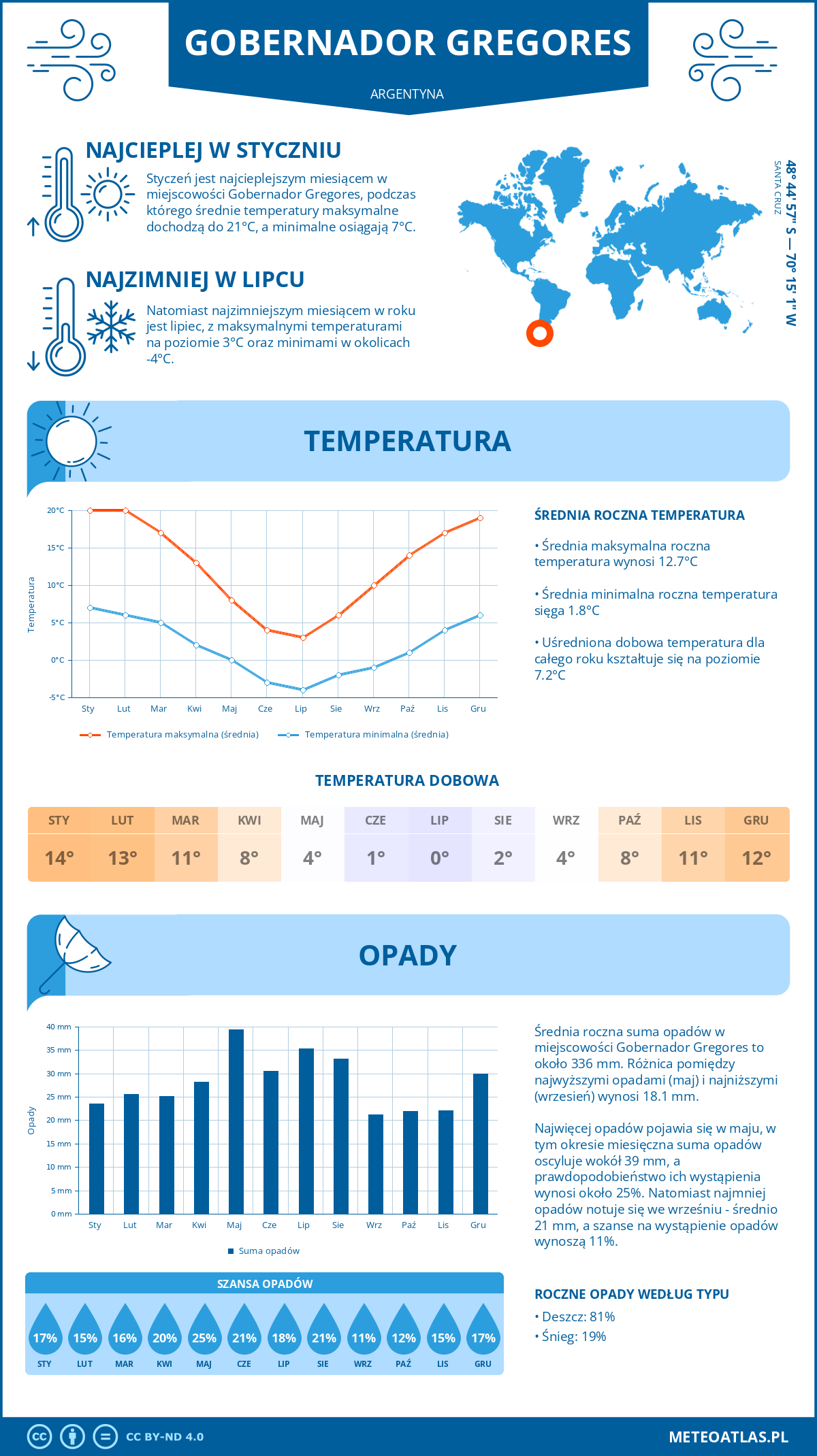 Pogoda Gobernador Gregores (Argentyna). Temperatura oraz opady.