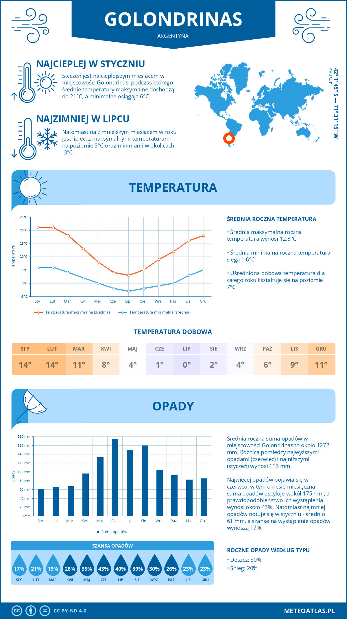 Pogoda Golondrinas (Argentyna). Temperatura oraz opady.