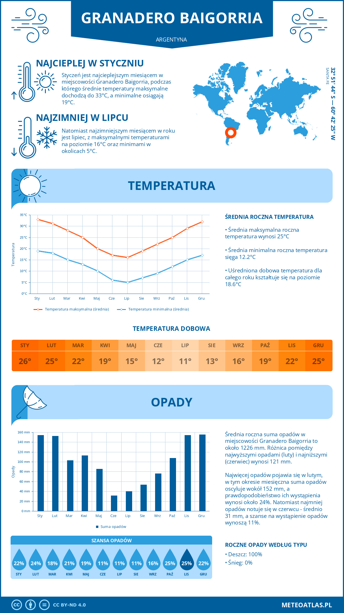Pogoda Granadero Baigorria (Argentyna). Temperatura oraz opady.