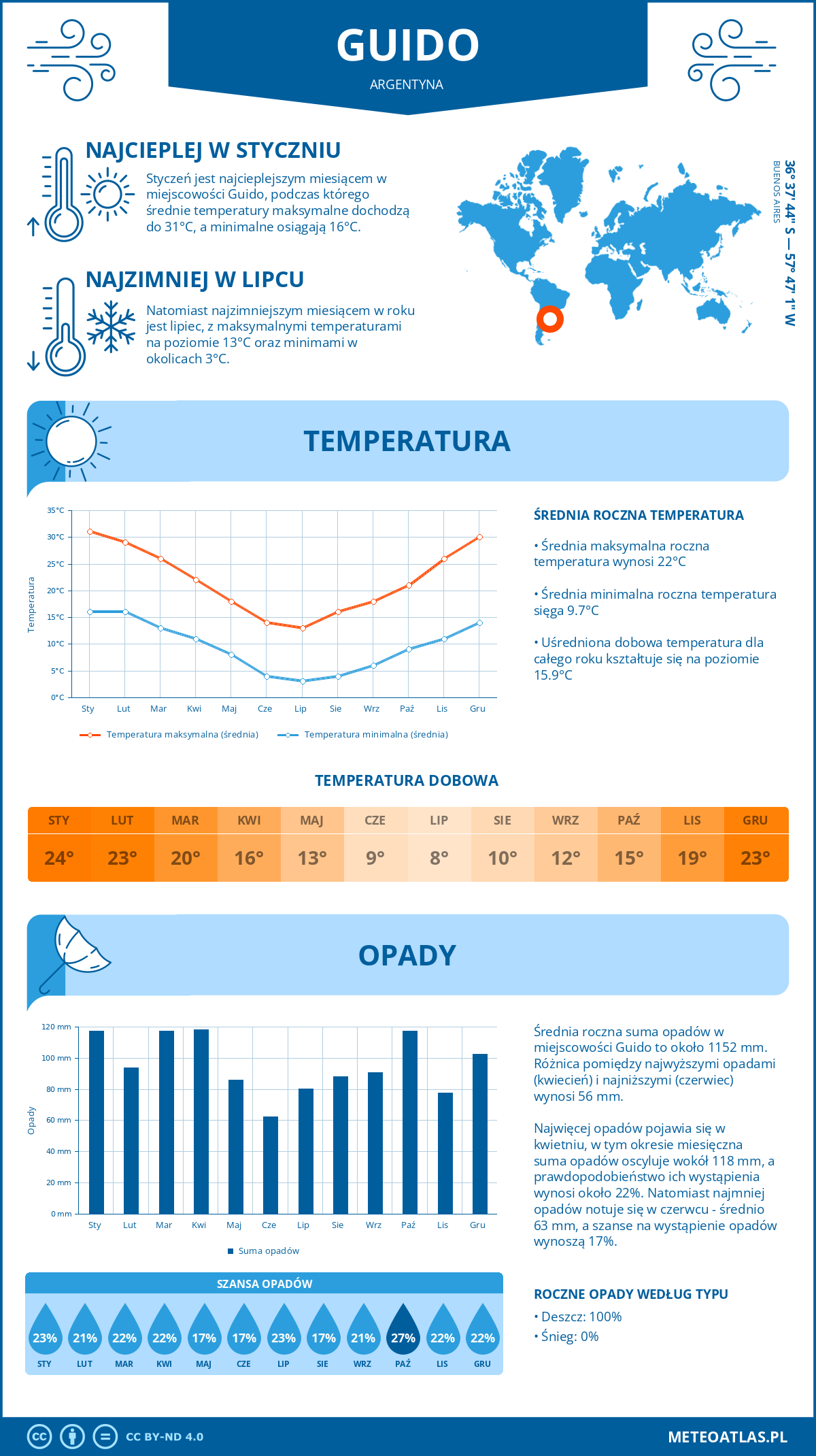 Pogoda Guido (Argentyna). Temperatura oraz opady.