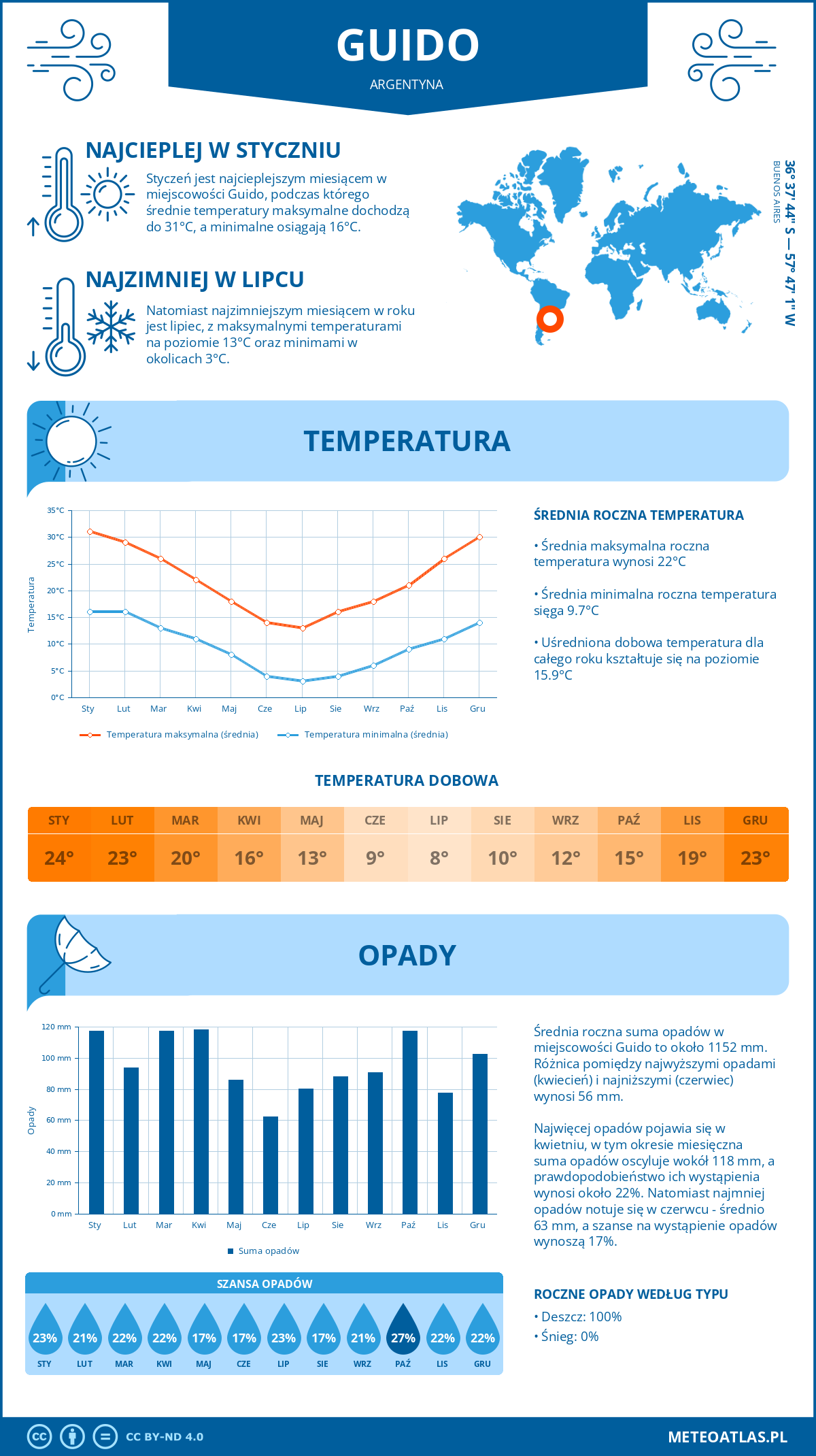 Infografika: Guido (Argentyna) – miesięczne temperatury i opady z wykresami rocznych trendów pogodowych