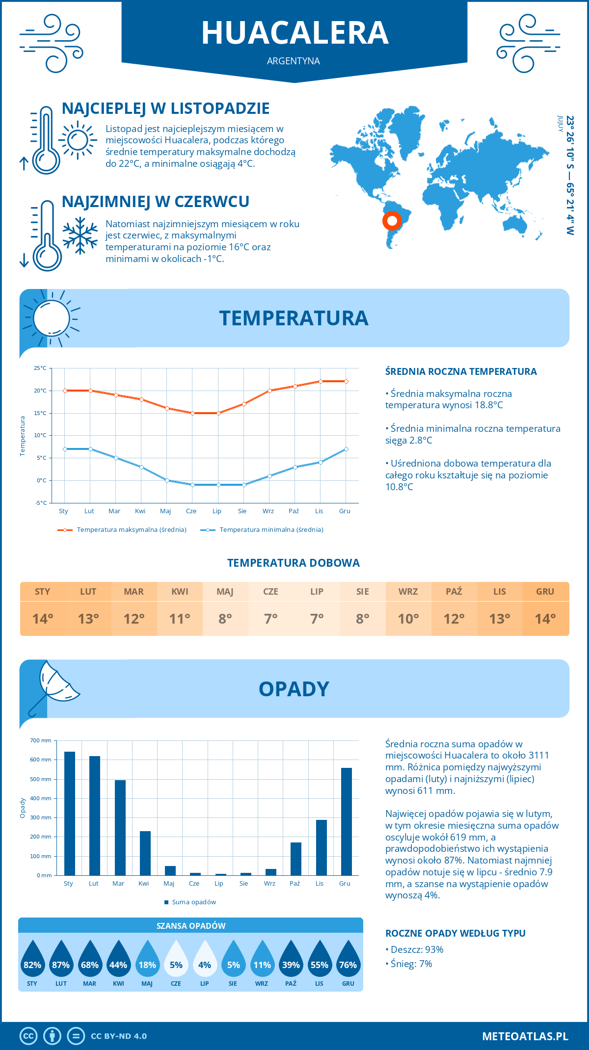 Infografika: Huacalera (Argentyna) – miesięczne temperatury i opady z wykresami rocznych trendów pogodowych