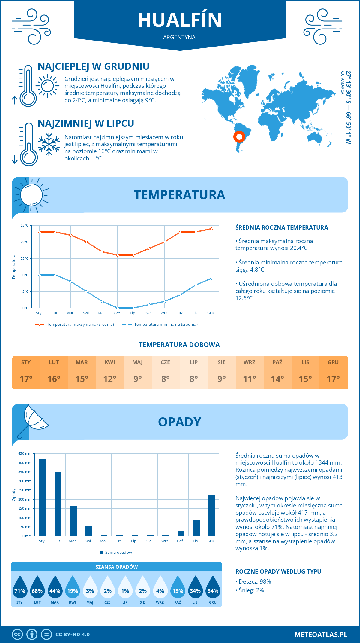 Infografika: Hualfín (Argentyna) – miesięczne temperatury i opady z wykresami rocznych trendów pogodowych