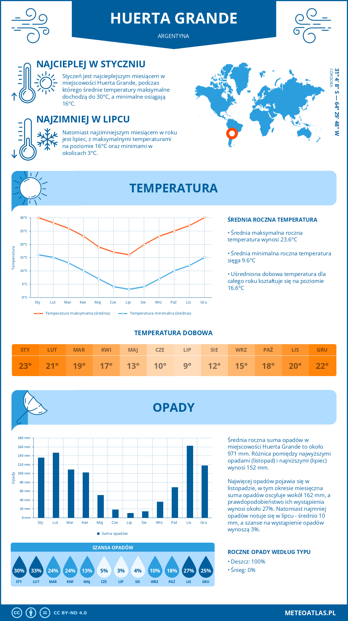 Infografika: Huerta Grande (Argentyna) – miesięczne temperatury i opady z wykresami rocznych trendów pogodowych