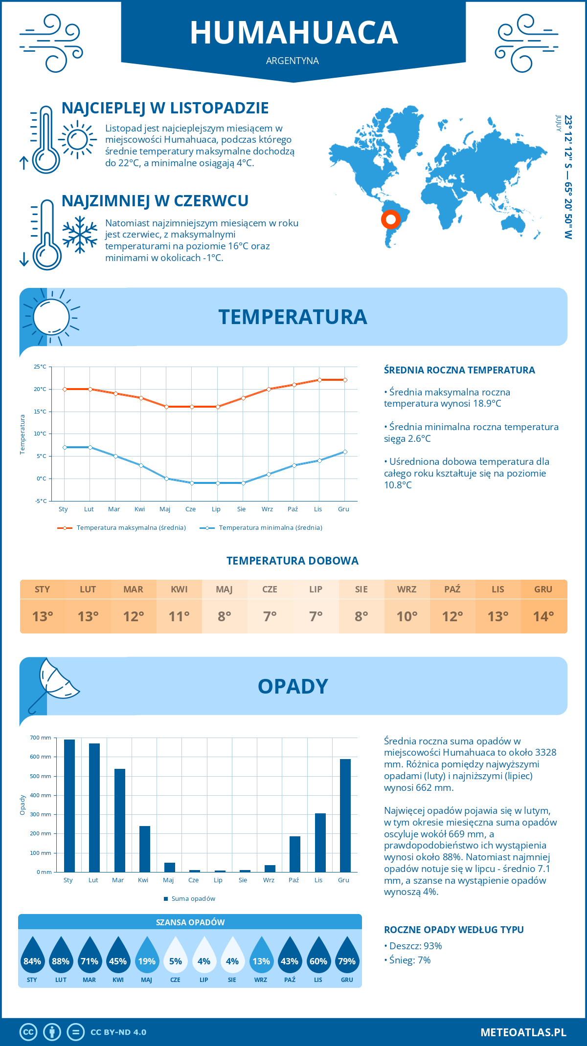 Pogoda Humahuaca (Argentyna). Temperatura oraz opady.