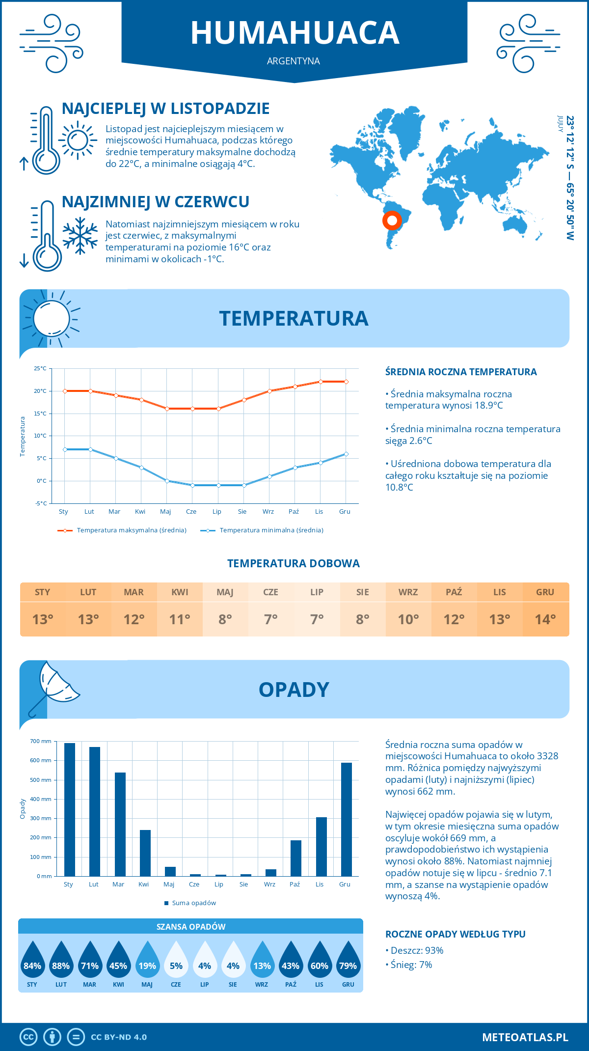 Infografika: Humahuaca (Argentyna) – miesięczne temperatury i opady z wykresami rocznych trendów pogodowych