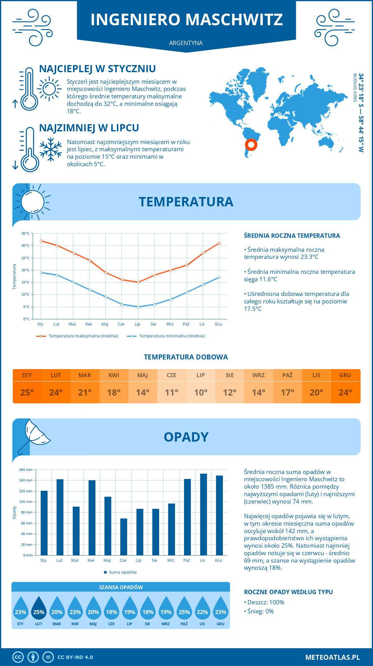 Pogoda Ingeniero Maschwitz (Argentyna). Temperatura oraz opady.