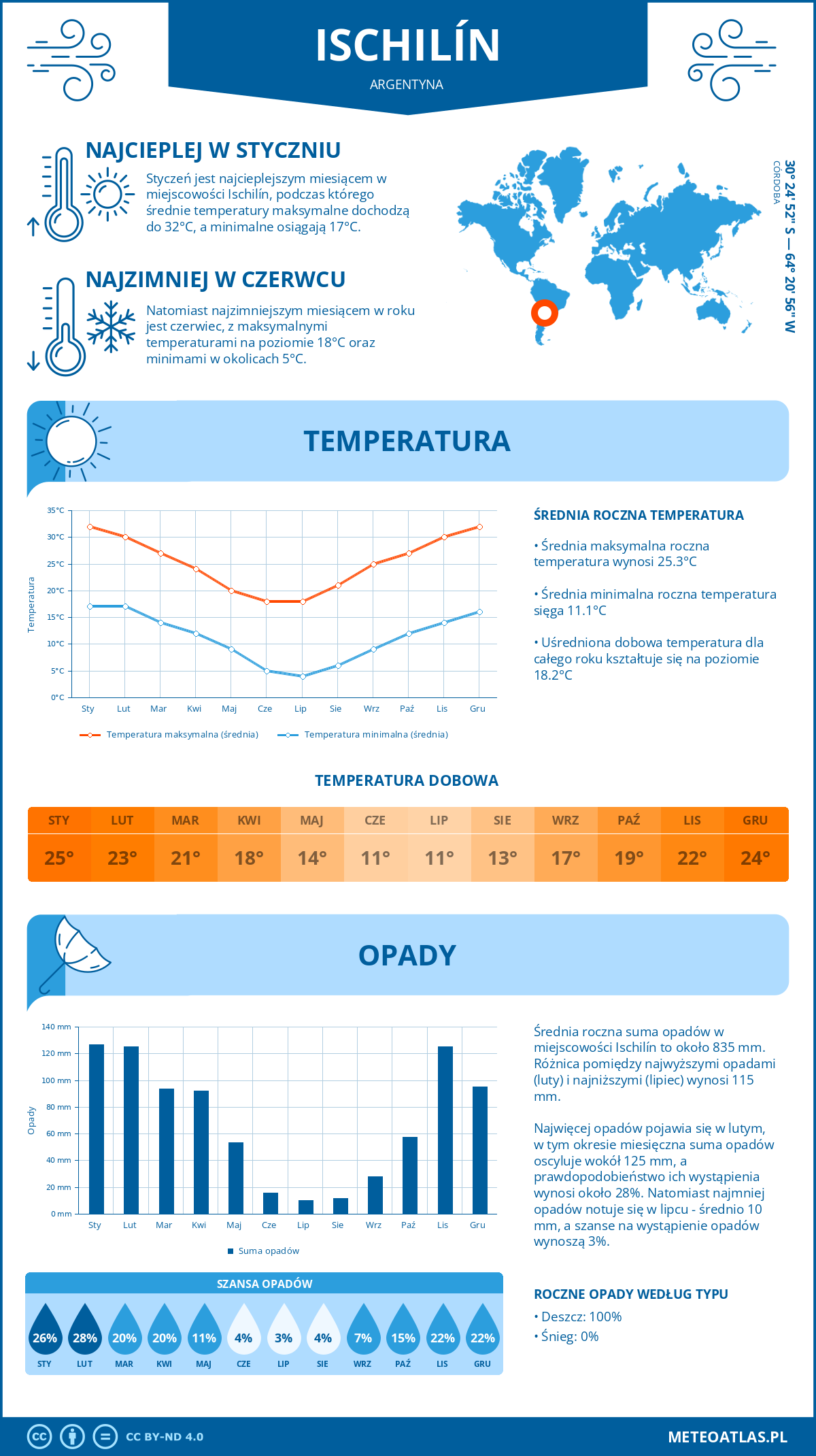 Pogoda Ischilín (Argentyna). Temperatura oraz opady.