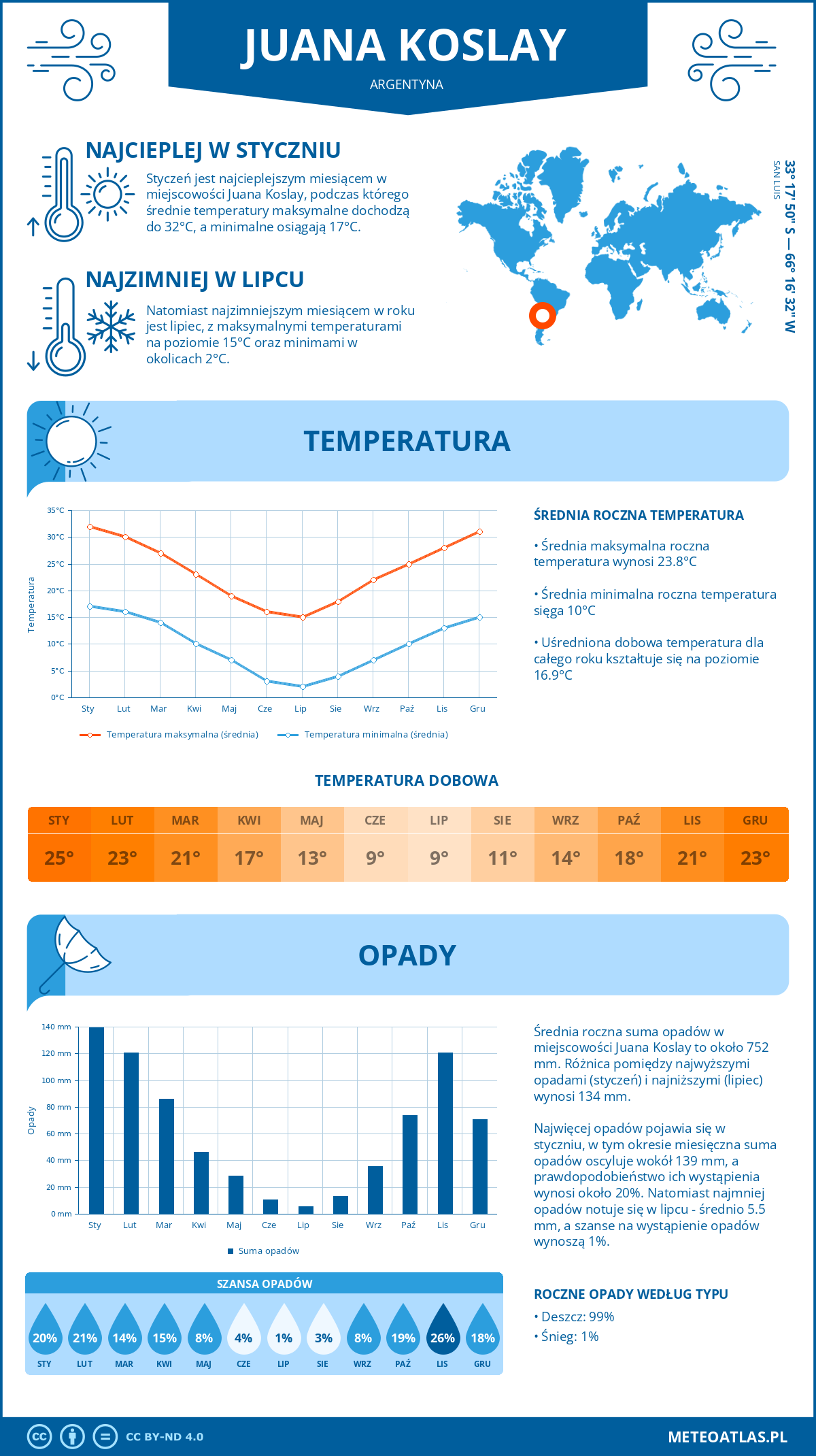 Pogoda Juana Koslay (Argentyna). Temperatura oraz opady.