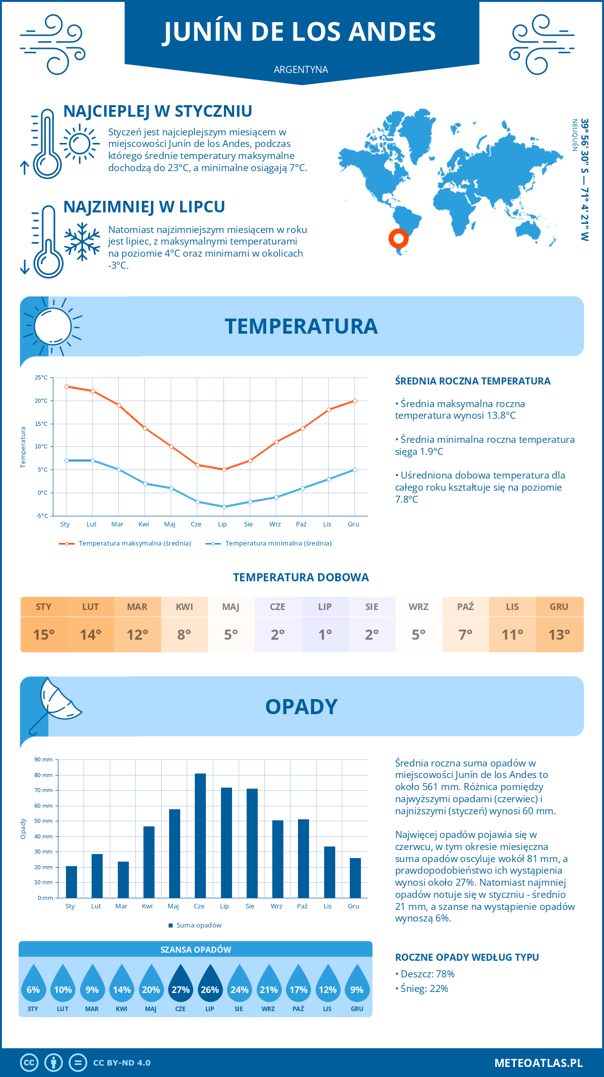 Pogoda Junín de los Andes (Argentyna). Temperatura oraz opady.