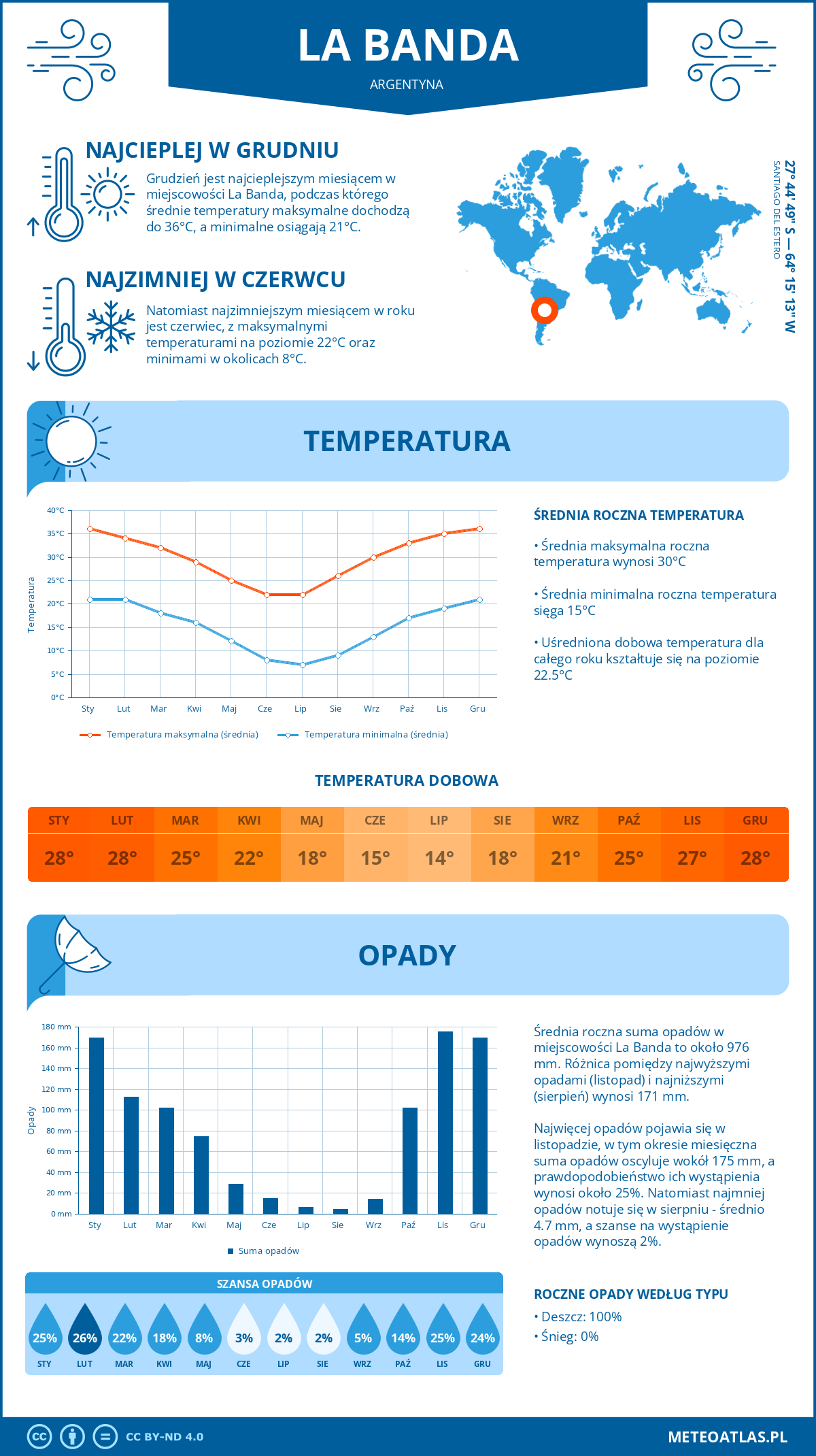 Pogoda La Banda (Argentyna). Temperatura oraz opady.