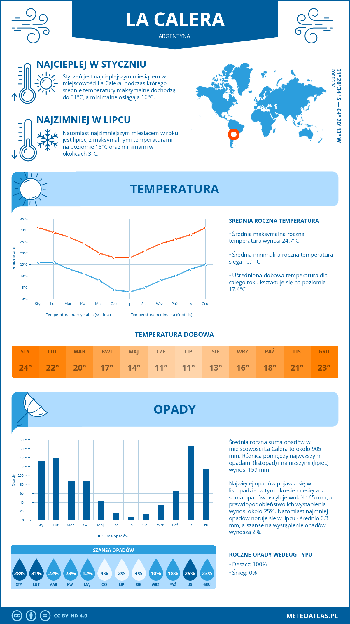 Pogoda La Calera (Argentyna). Temperatura oraz opady.