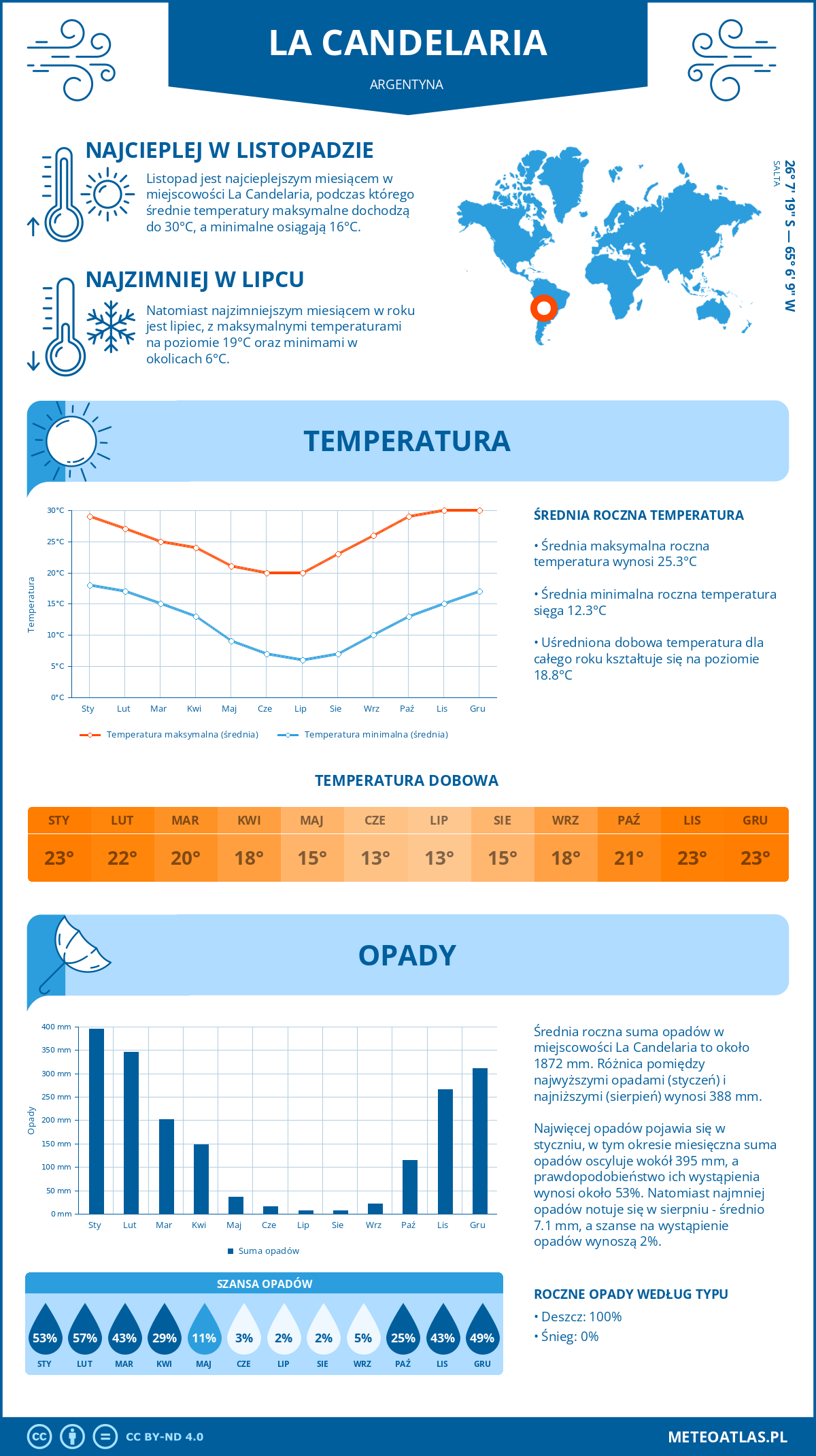 Pogoda La Candelaria (Argentyna). Temperatura oraz opady.