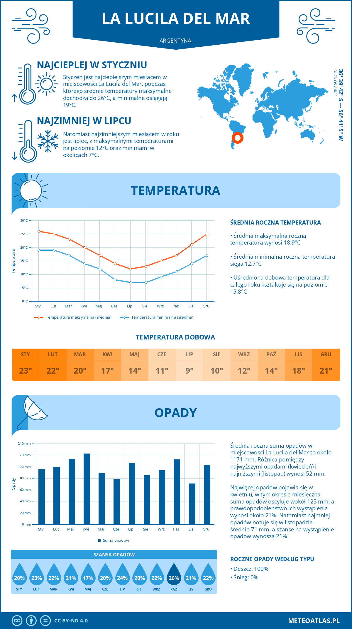 Pogoda La Lucila del Mar (Argentyna). Temperatura oraz opady.