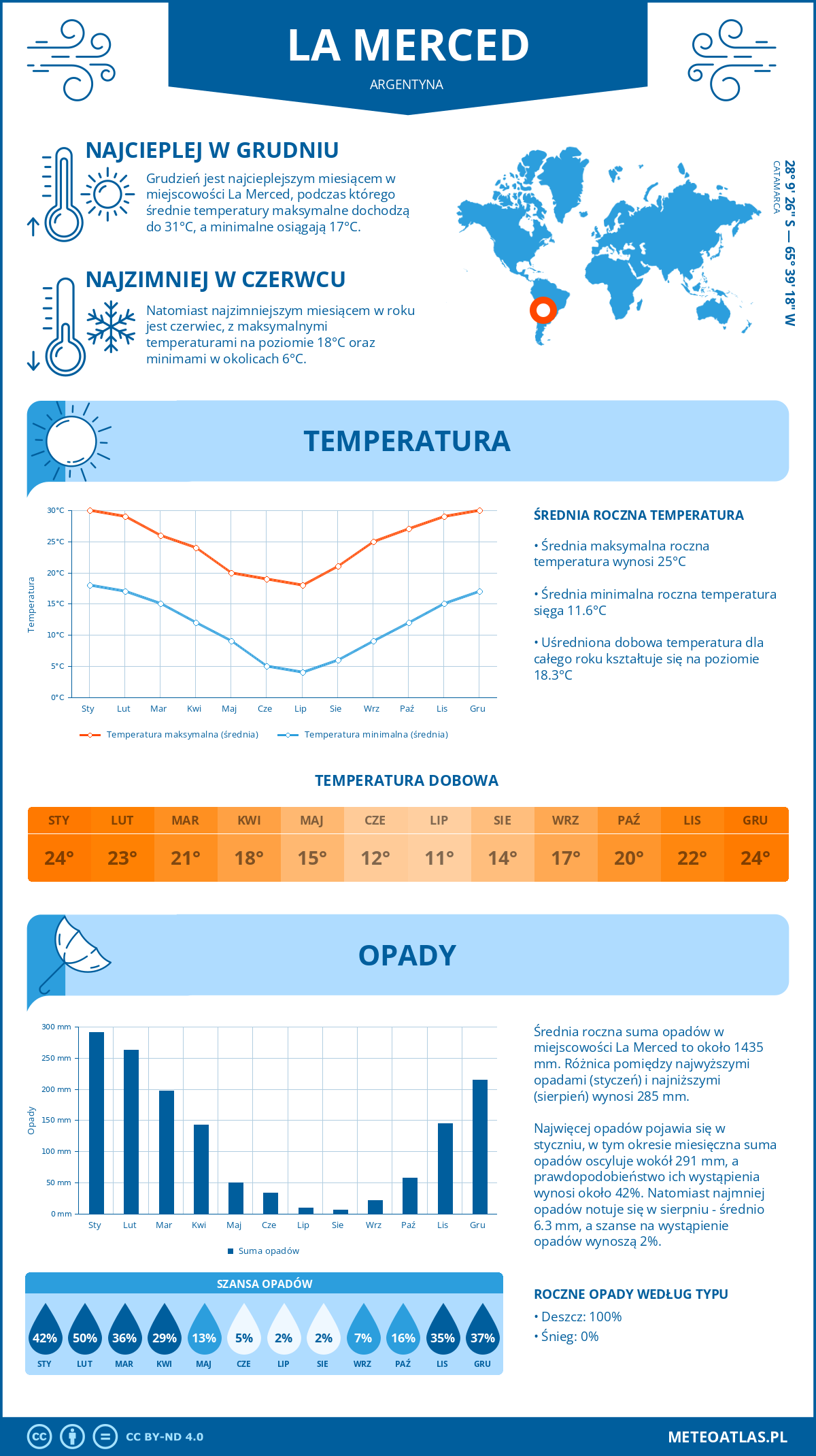 Pogoda La Merced (Argentyna). Temperatura oraz opady.