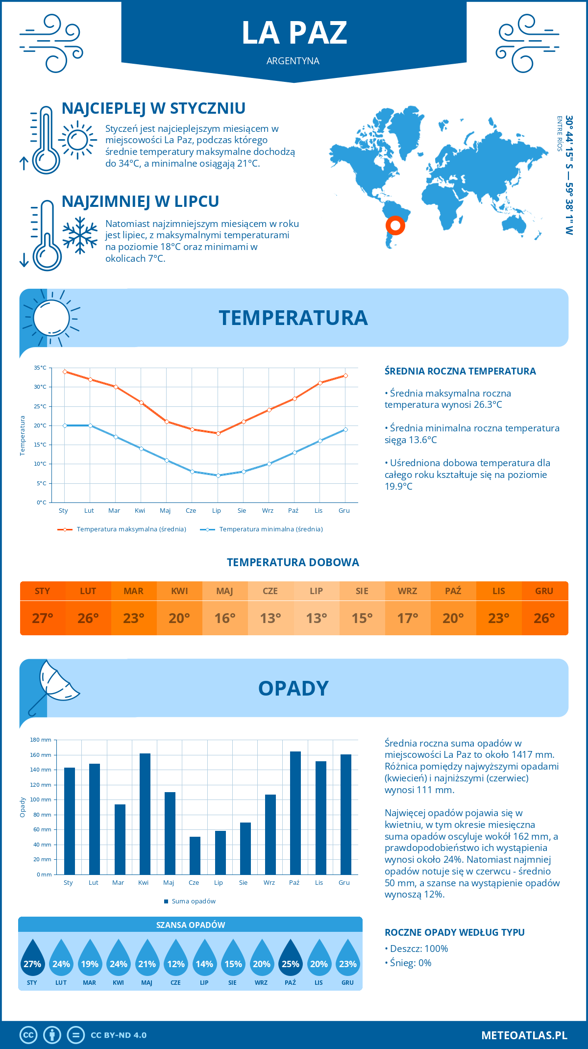 Infografika: La Paz (Argentyna) – miesięczne temperatury i opady z wykresami rocznych trendów pogodowych