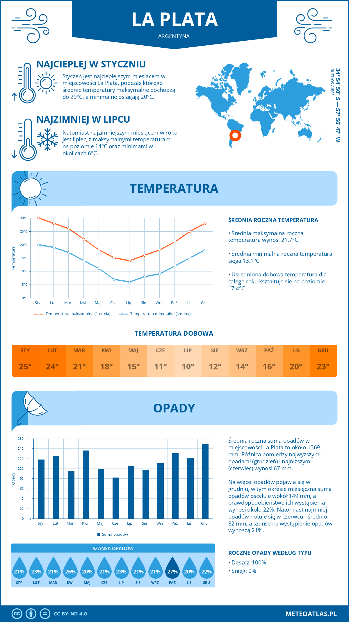 Pogoda La Plata (Argentyna). Temperatura oraz opady.