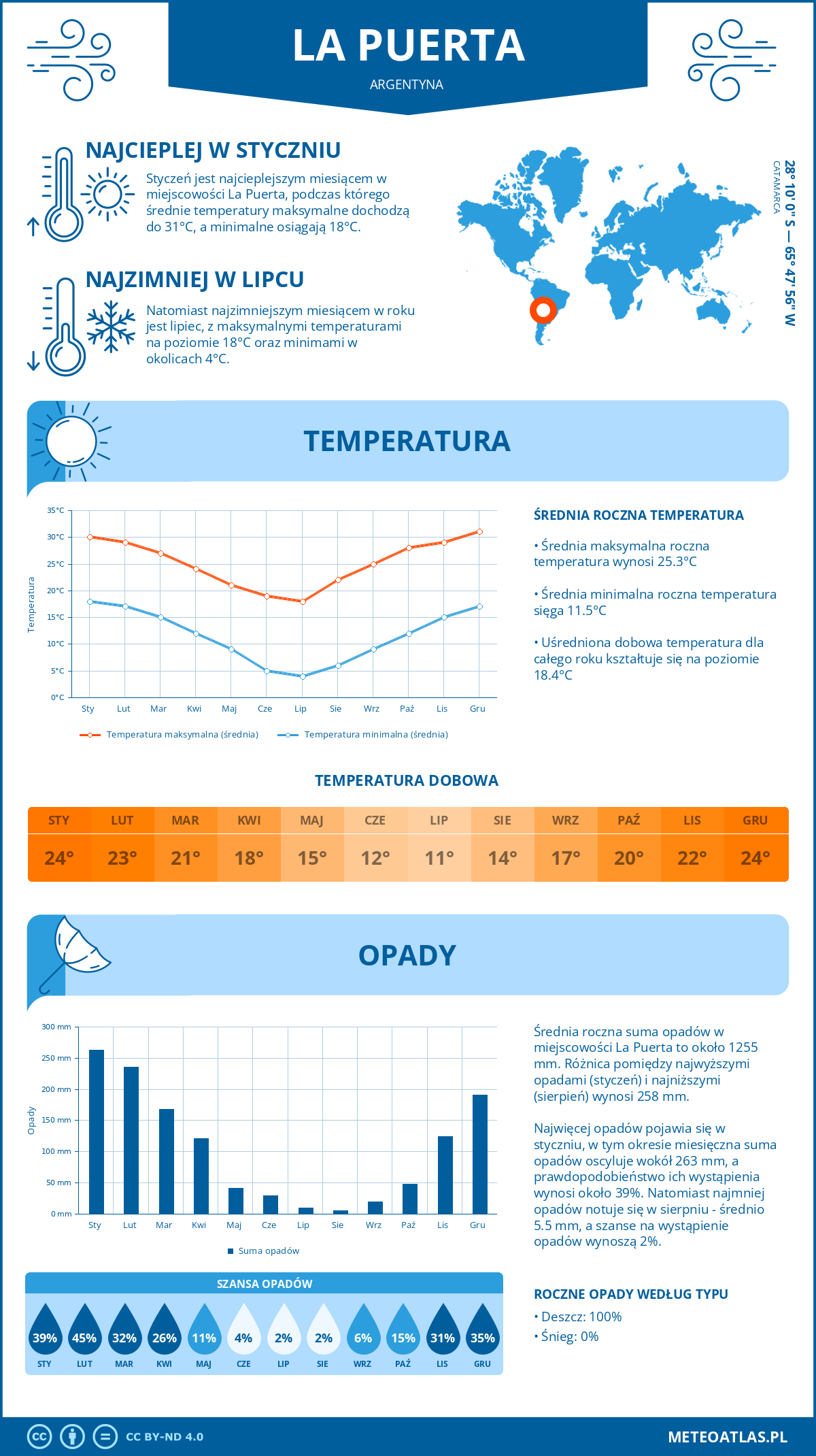 Infografika: La Puerta (Argentyna) – miesięczne temperatury i opady z wykresami rocznych trendów pogodowych