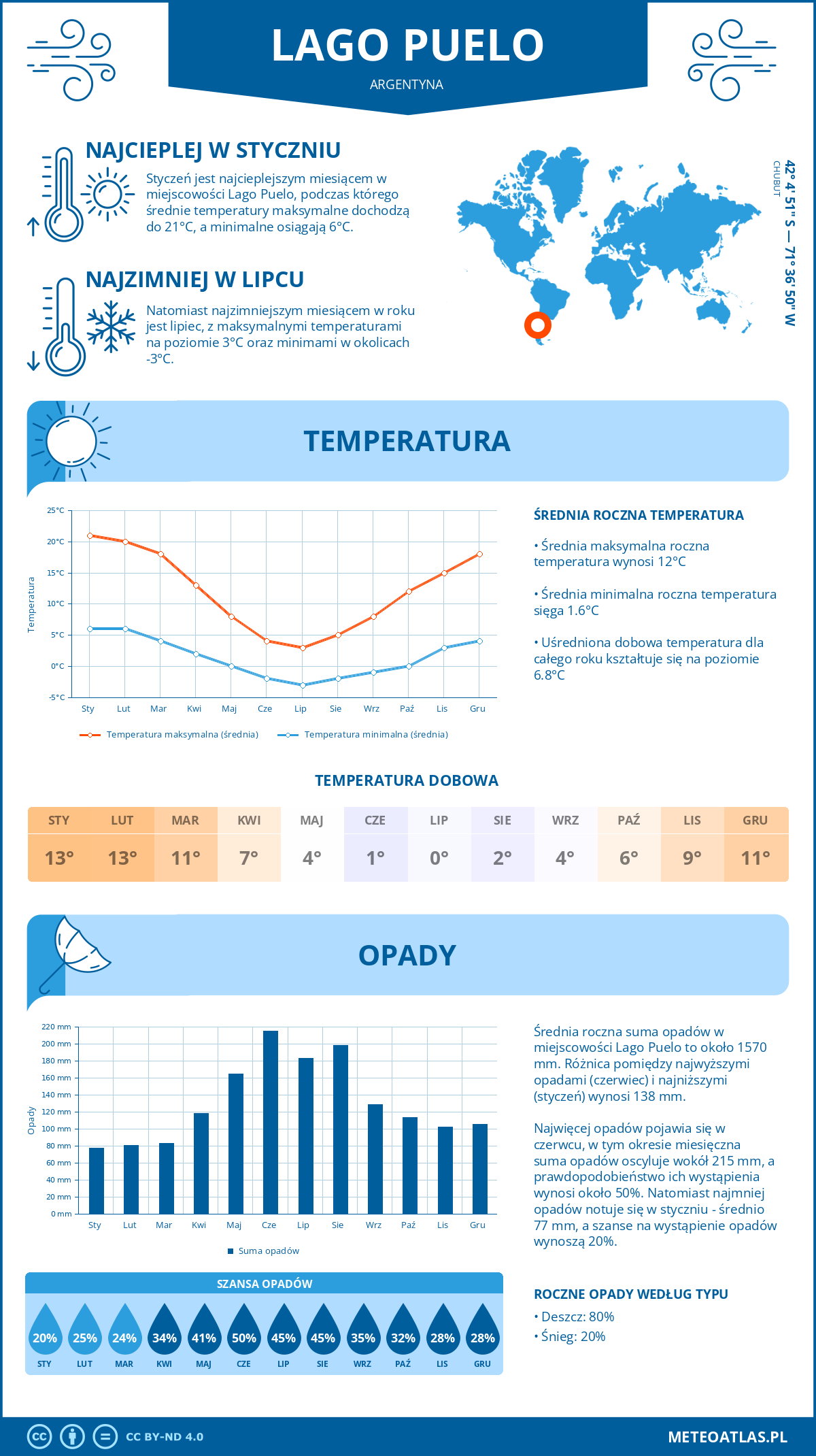 Pogoda Lago Puelo (Argentyna). Temperatura oraz opady.