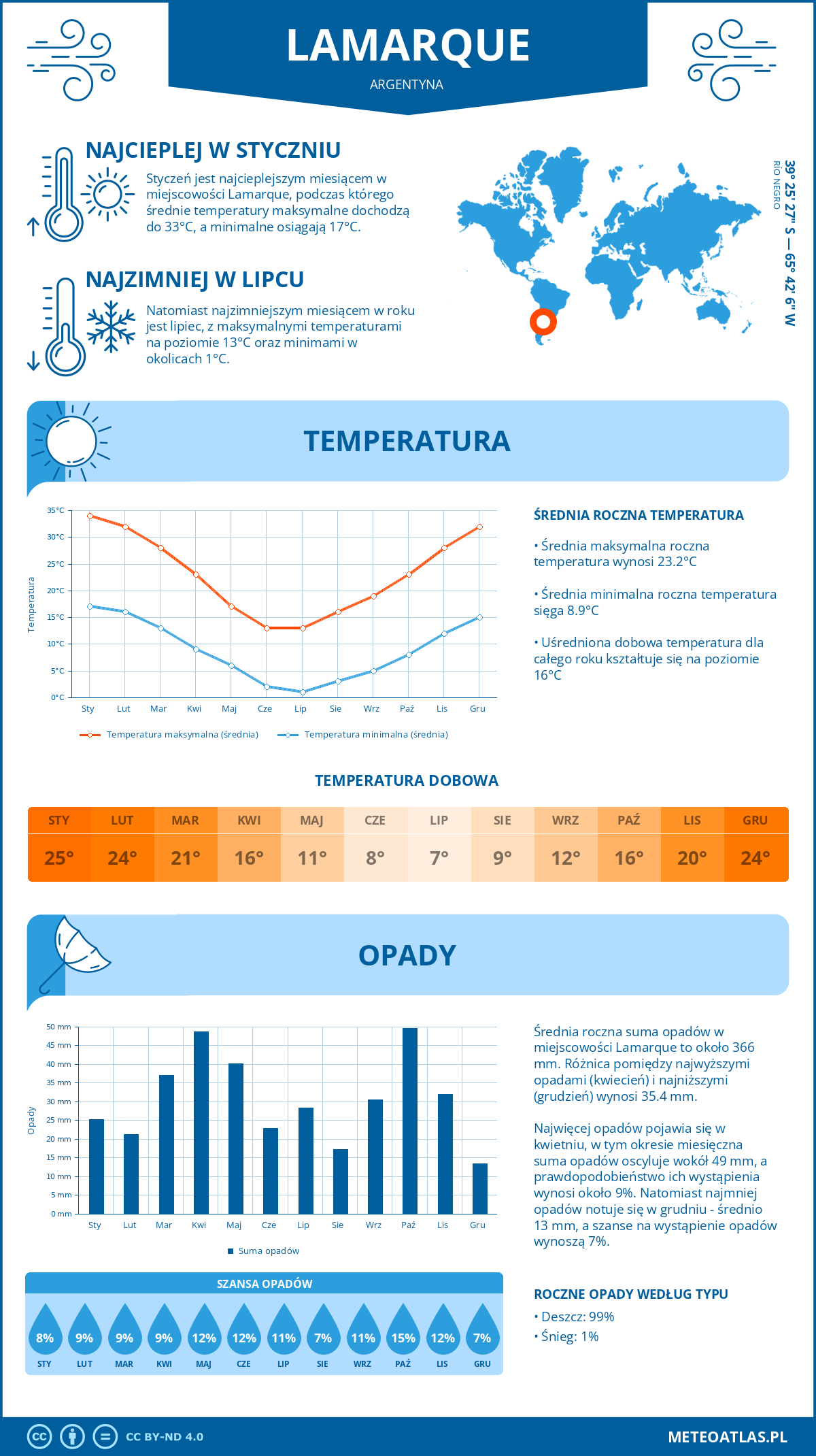 Infografika: Lamarque (Argentyna) - miesięczne temperatury i opady z wykresami rocznych trendów pogodowych