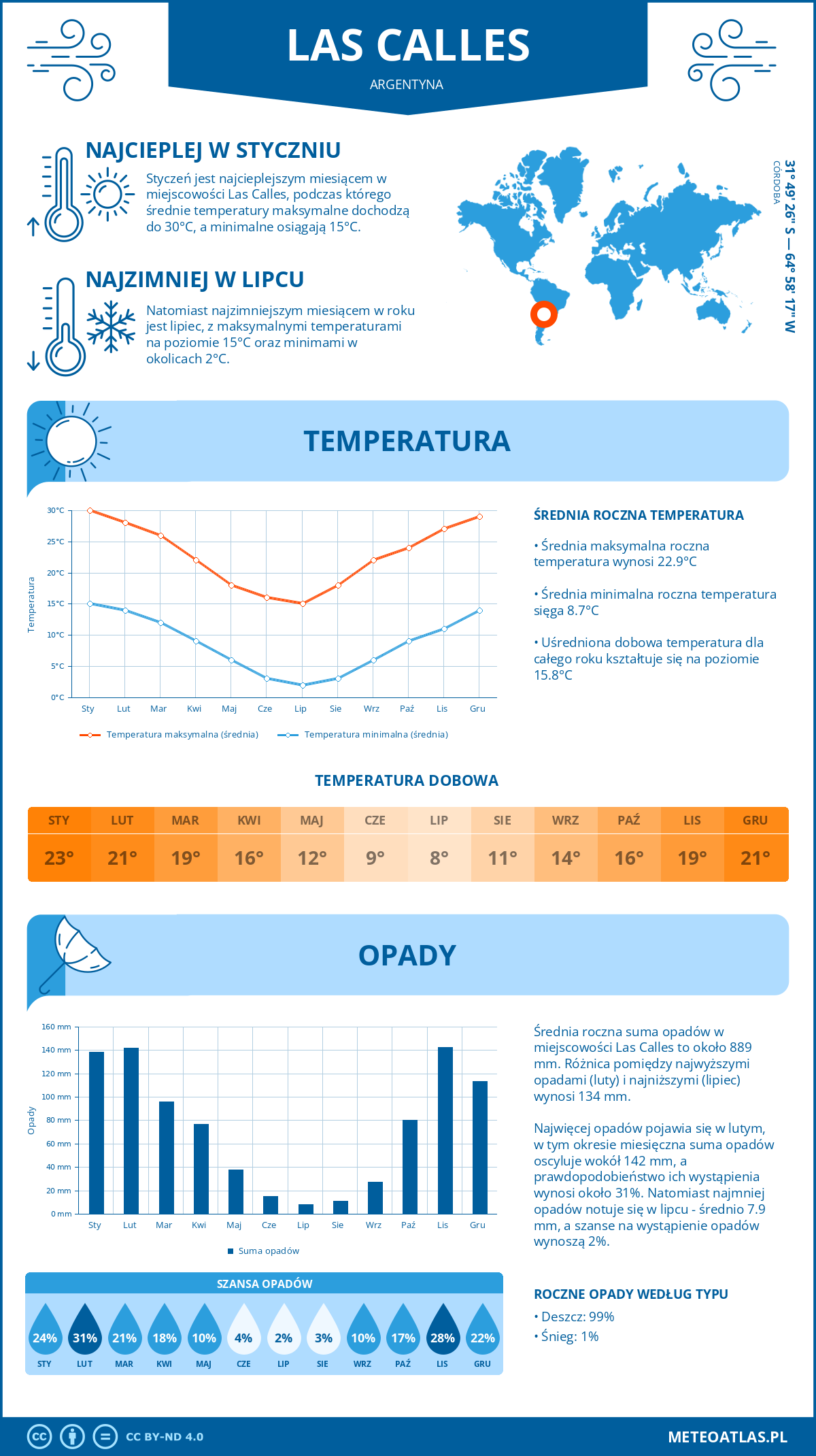 Infografika: Las Calles (Argentyna) – miesięczne temperatury i opady z wykresami rocznych trendów pogodowych