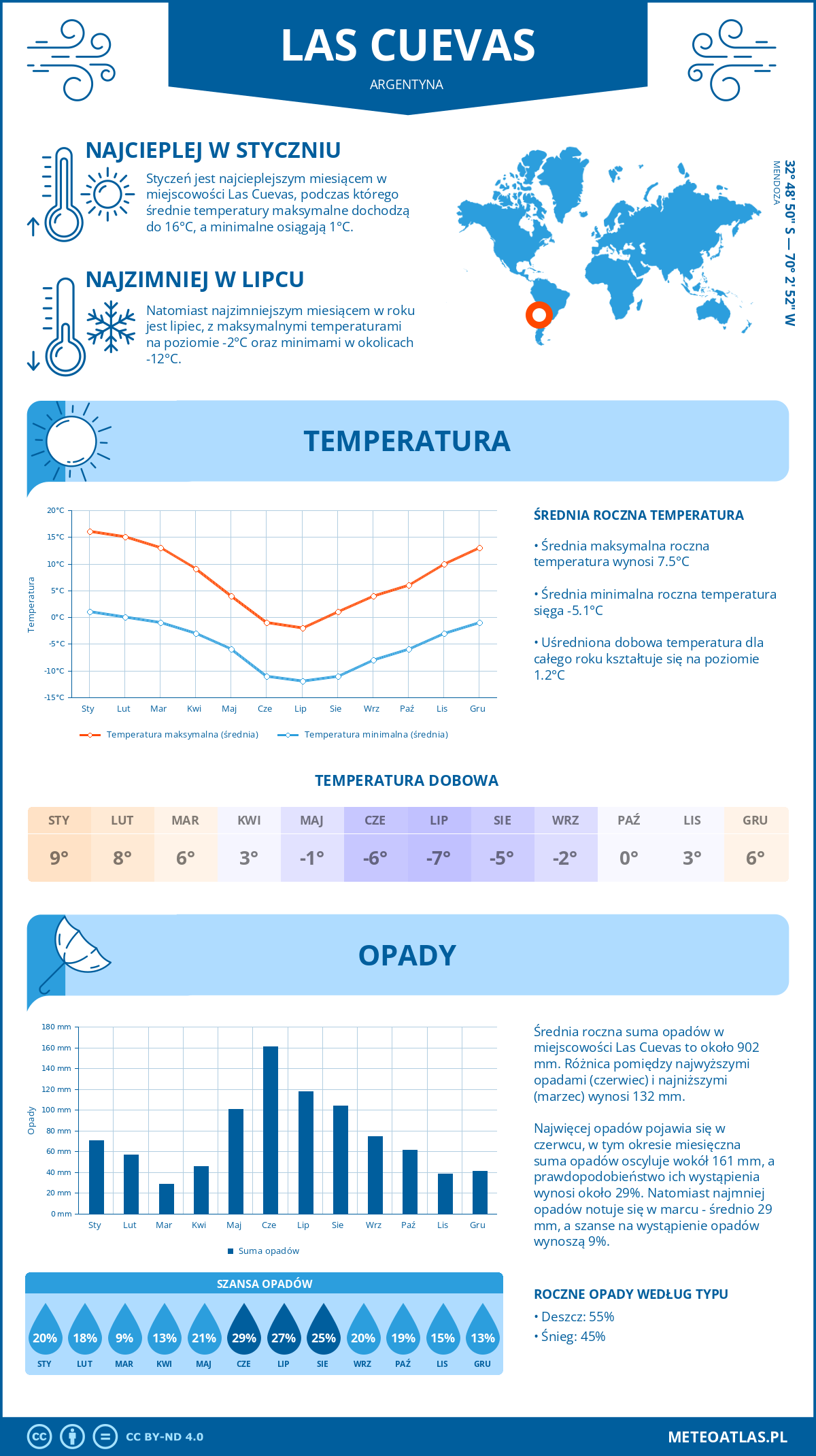 Pogoda Las Cuevas (Argentyna). Temperatura oraz opady.