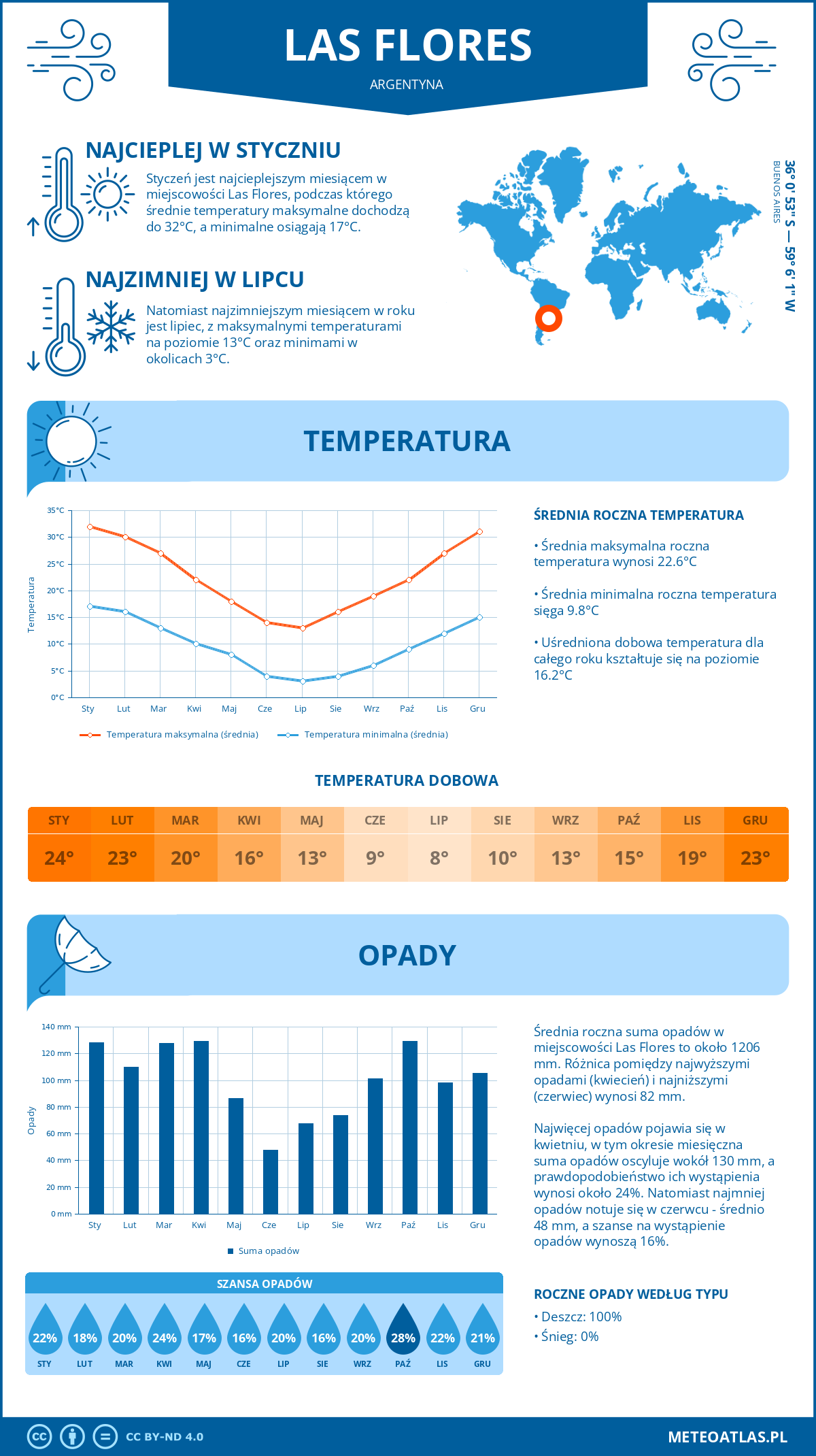 Infografika: Las Flores (Argentyna) – miesięczne temperatury i opady z wykresami rocznych trendów pogodowych