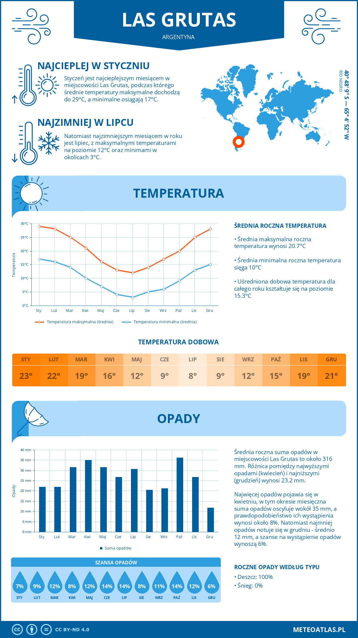 Pogoda Las Grutas (Argentyna). Temperatura oraz opady.
