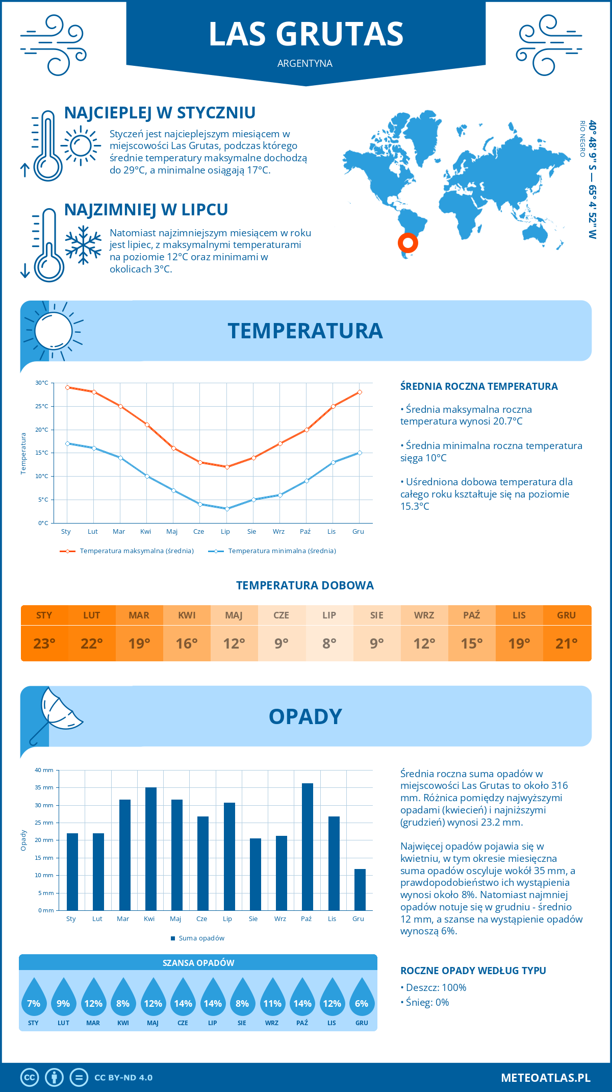 Infografika: Las Grutas (Argentyna) – miesięczne temperatury i opady z wykresami rocznych trendów pogodowych