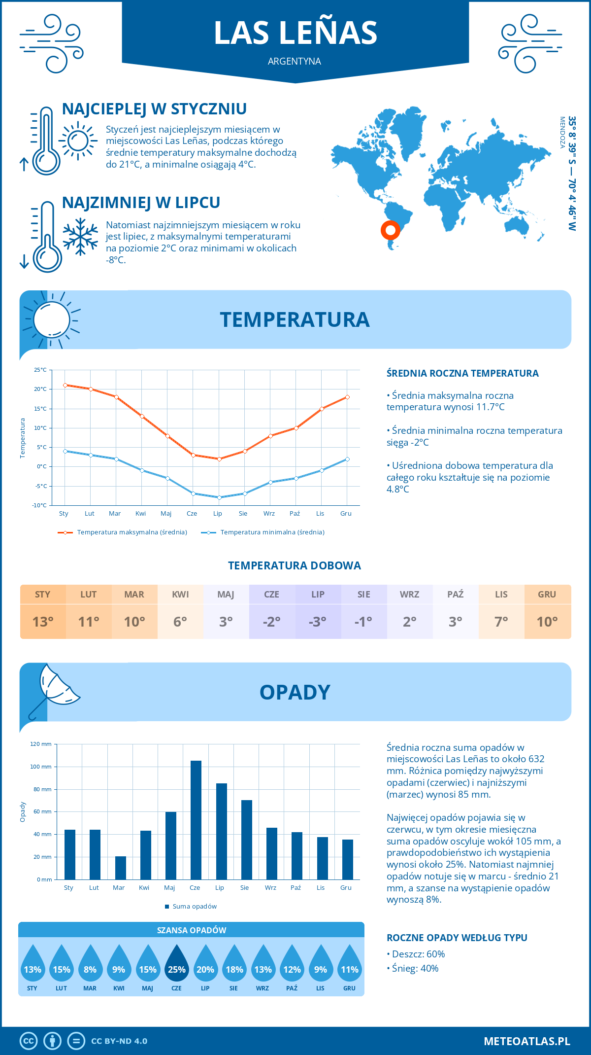 Pogoda Las Leñas (Argentyna). Temperatura oraz opady.