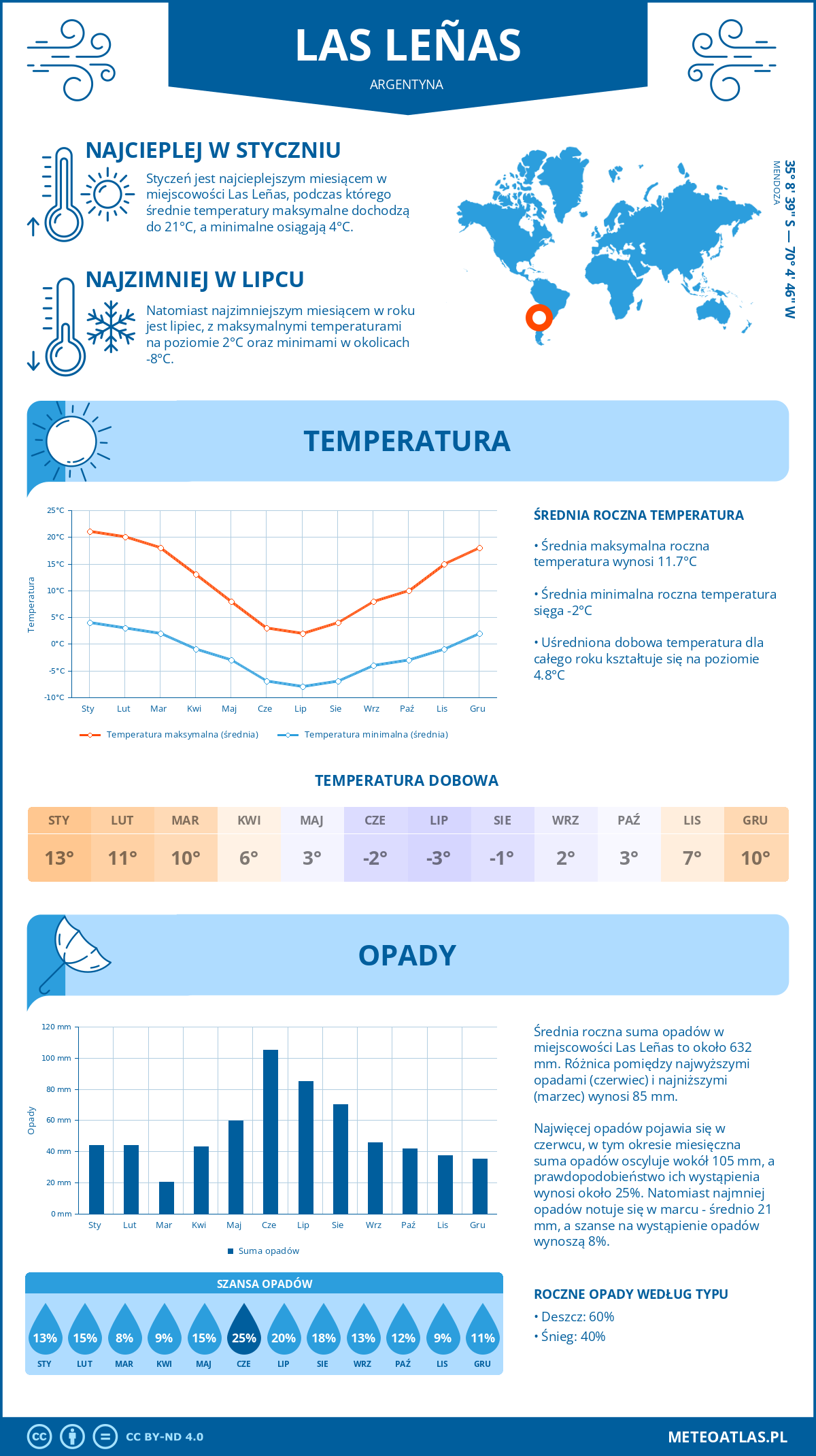 Infografika: Las Leñas (Argentyna) – miesięczne temperatury i opady z wykresami rocznych trendów pogodowych